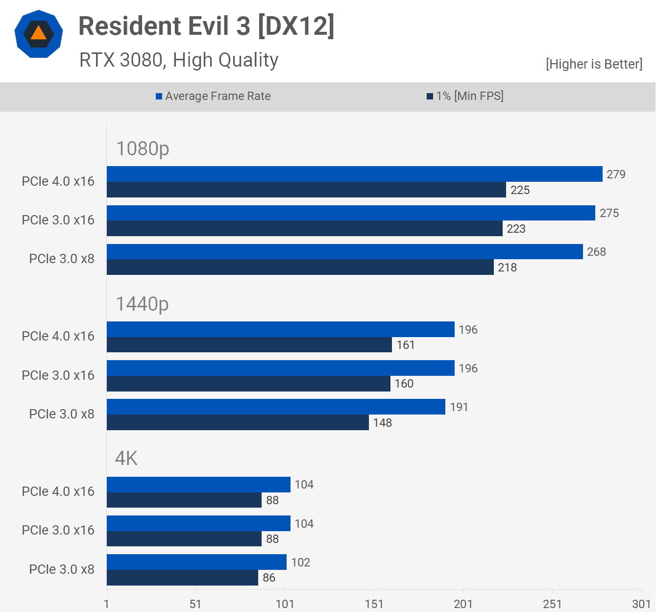 Resident Evil 3 Benchmark Test & Performance Analysis - 27 Graphics Cards Compared
