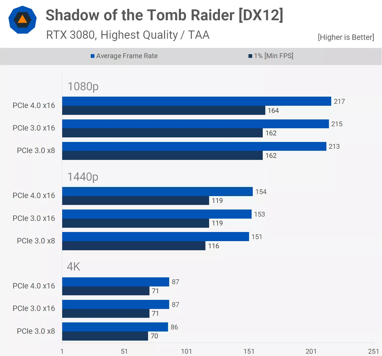 Is PCI Express 4.0 better than 3.0 for gaming?