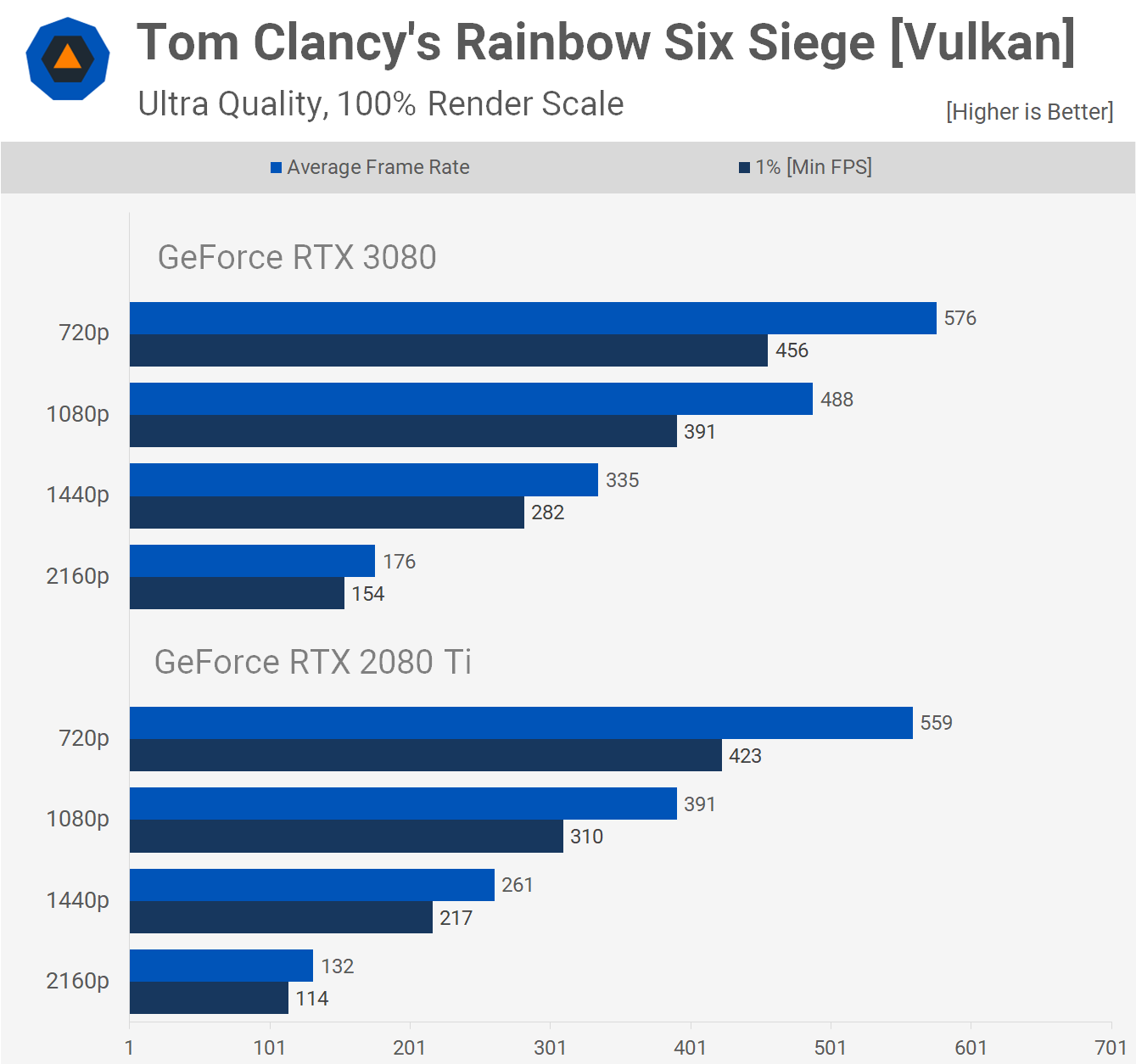 Nvidia RTX 3080 Gaming Performance at 1440p: CPU or Architecture 