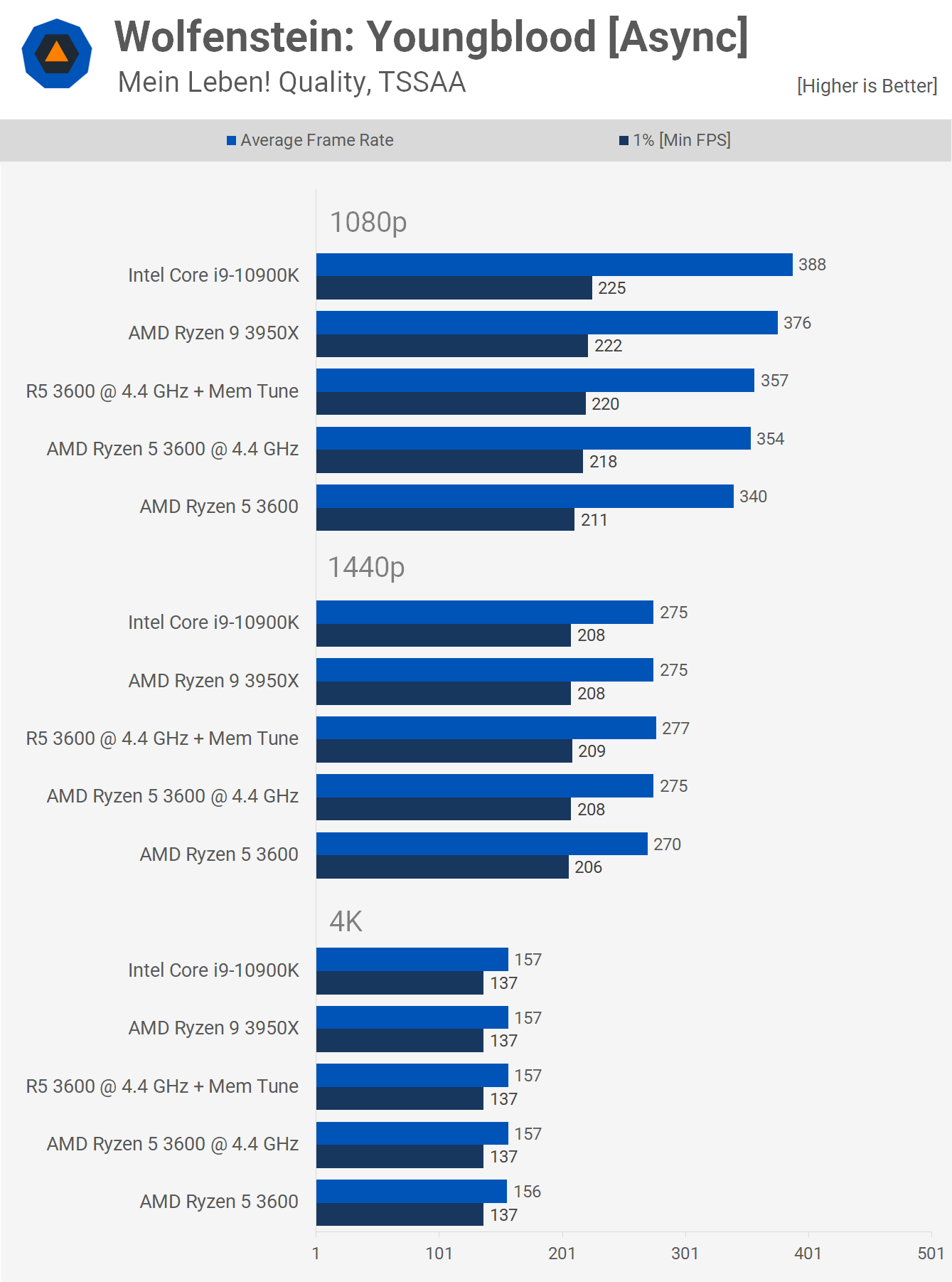 Ryzen 3600 top 4k