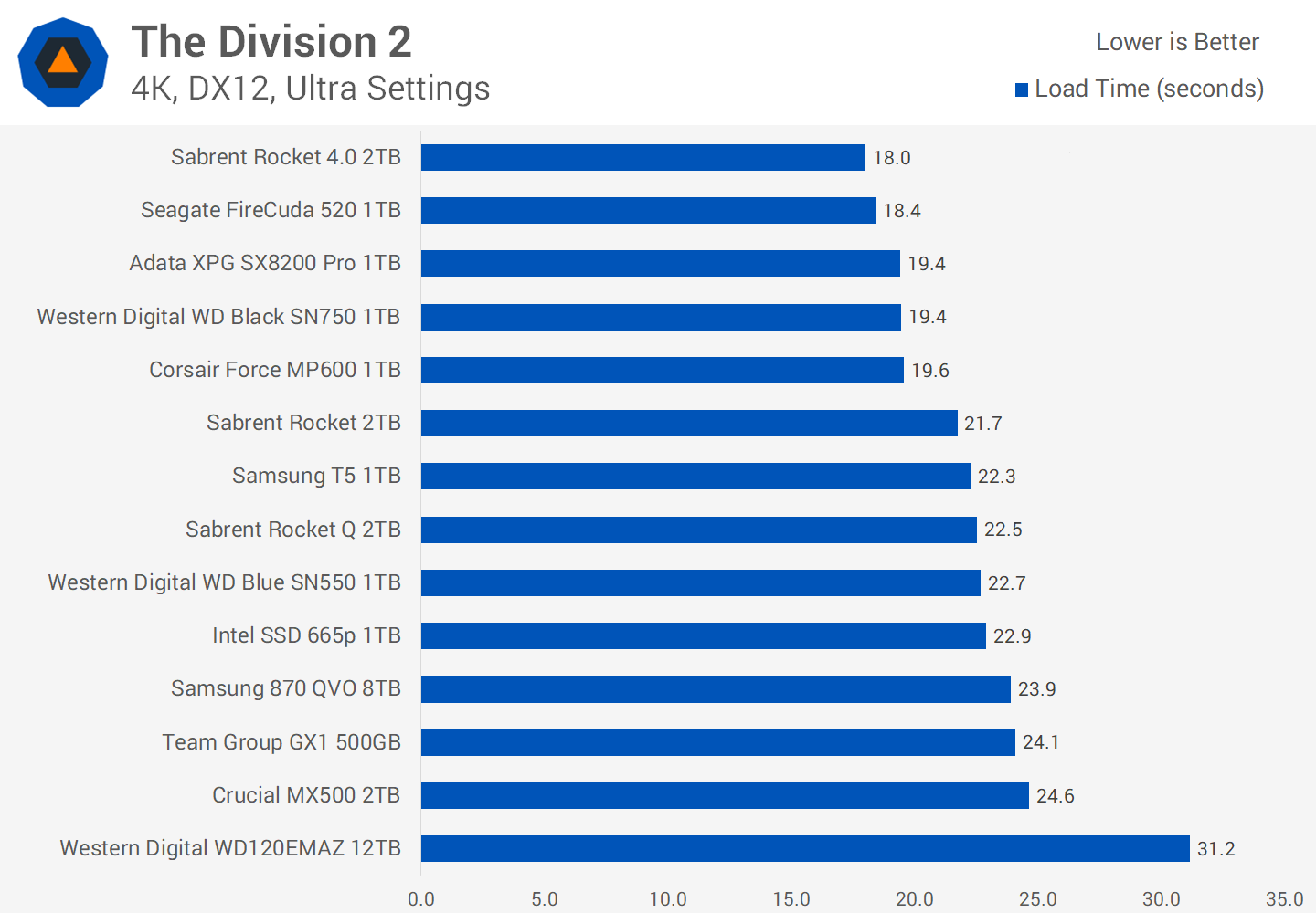 Best PCIe 4.0 SSDs 2024: Up your storage game