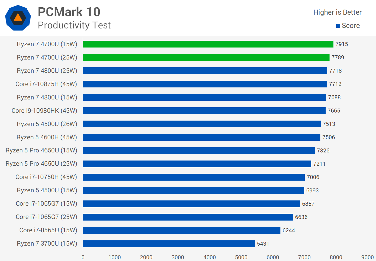 Amd Ryzen 7 4700u, Ryzen 5 4500u Review