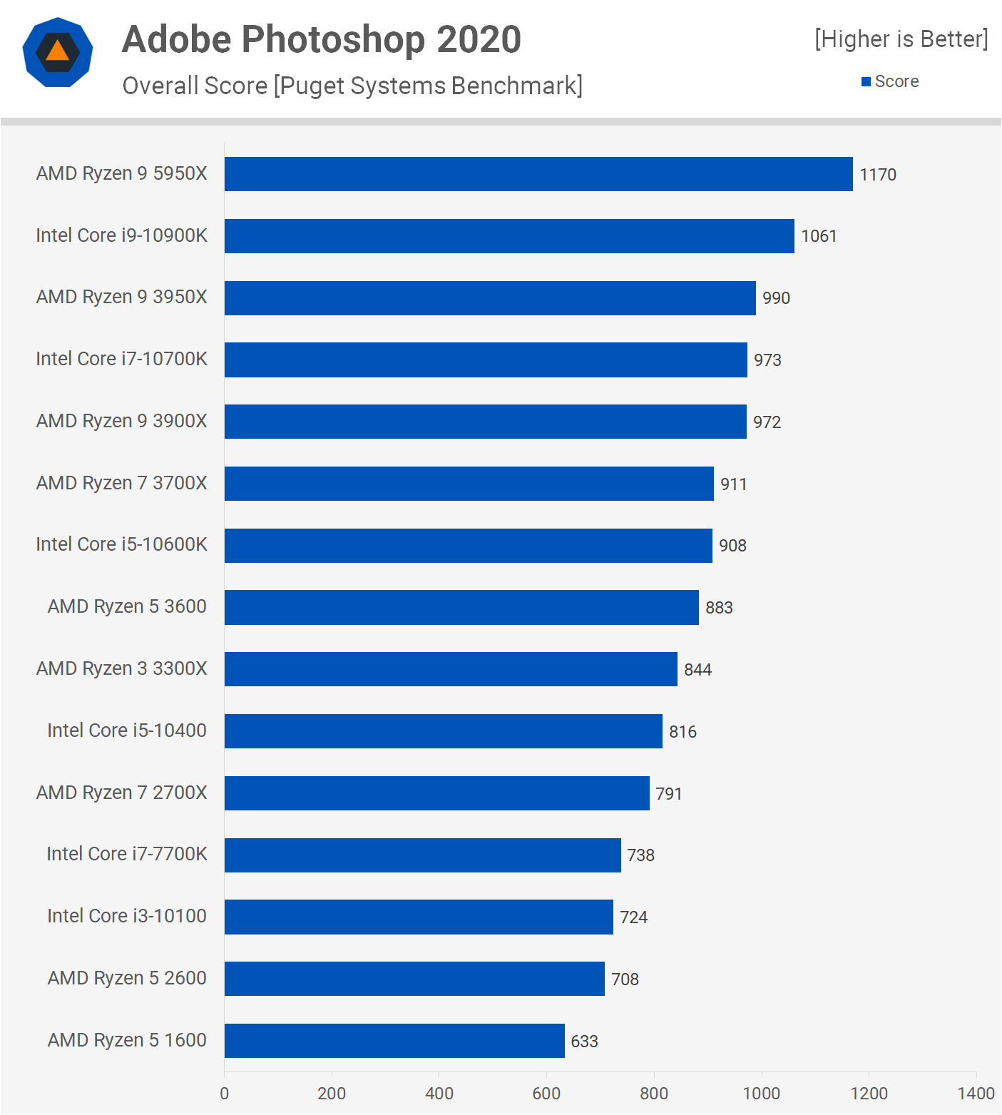 Amd ryzen 9 sales 3950x cpu benchmark