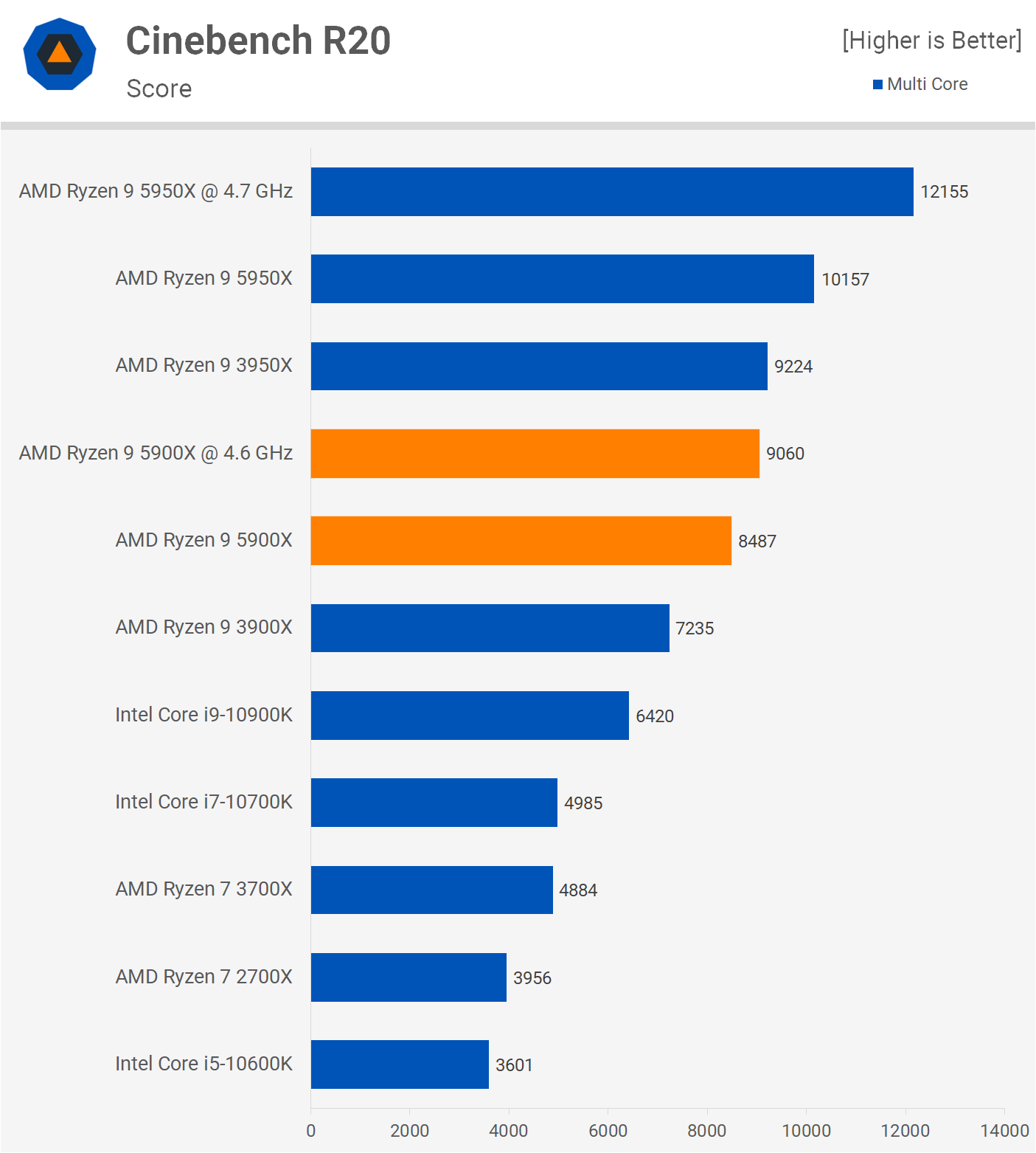 5900x hotsell ddr4 4000