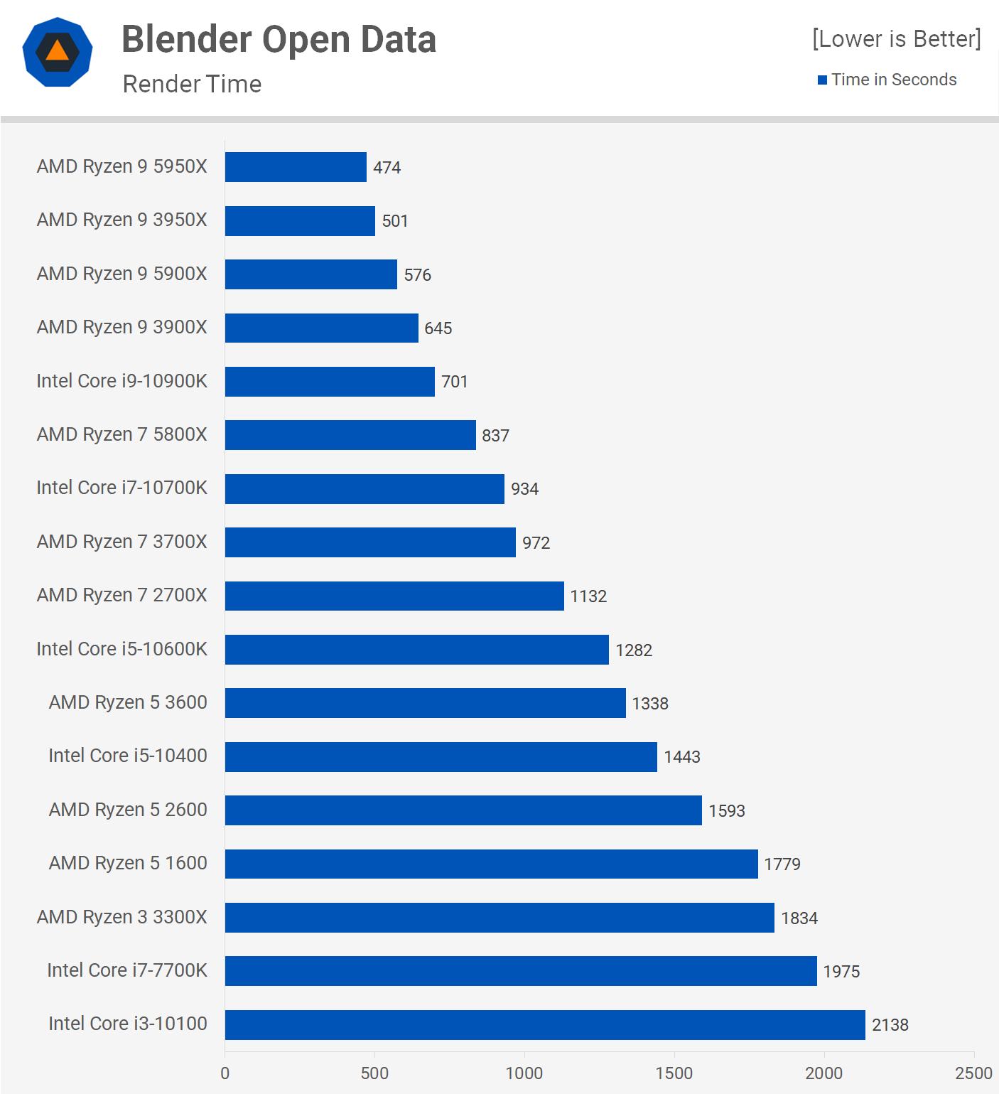 I5 12700 vs i7 12700. AMD Ryzen 9 5900x. Ryzen 7 5800x. 5800 Vs 5900 AMD. R7 5800x Benchmark.