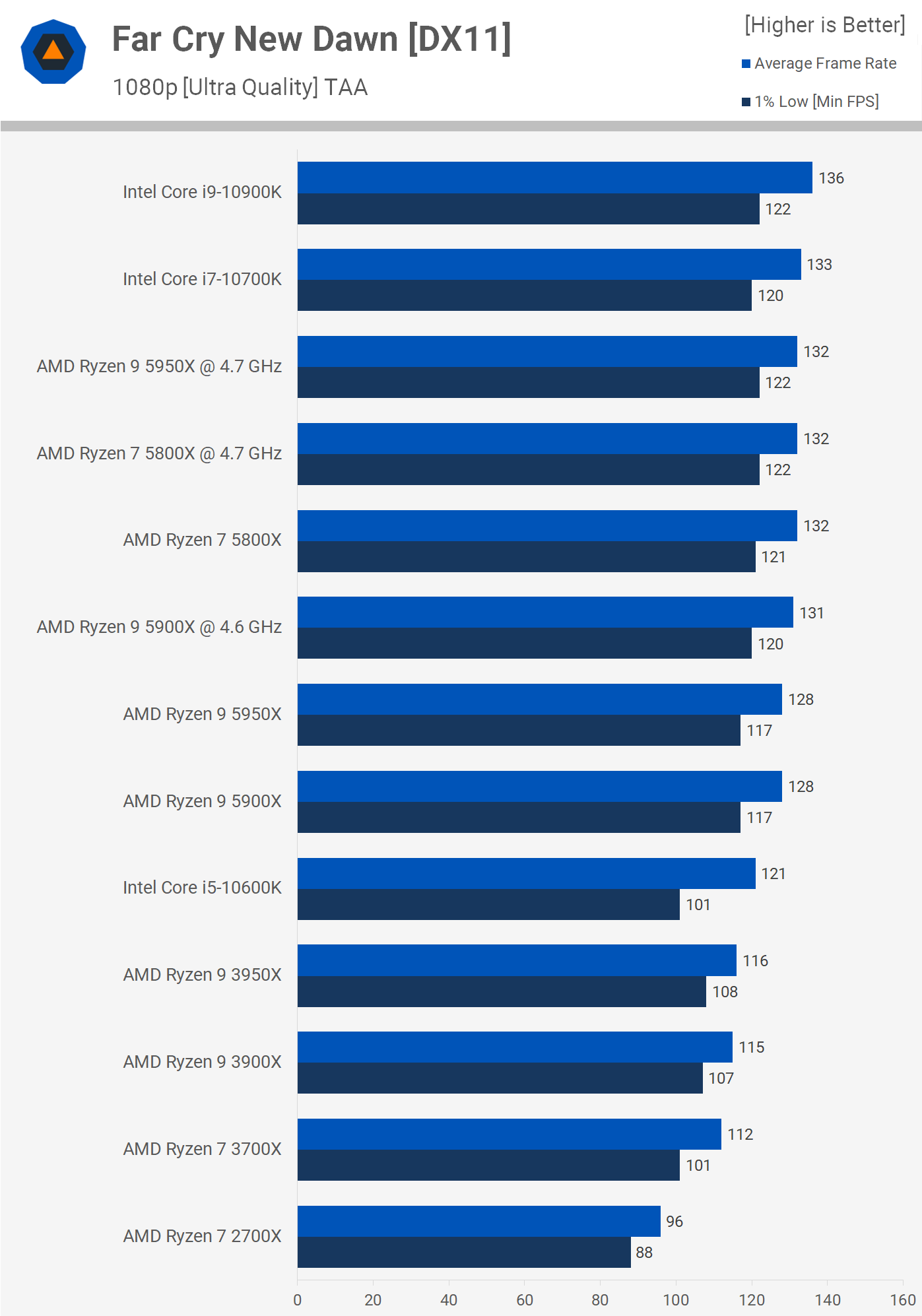 AMD Ryzen 7 5800X review (Page 29)