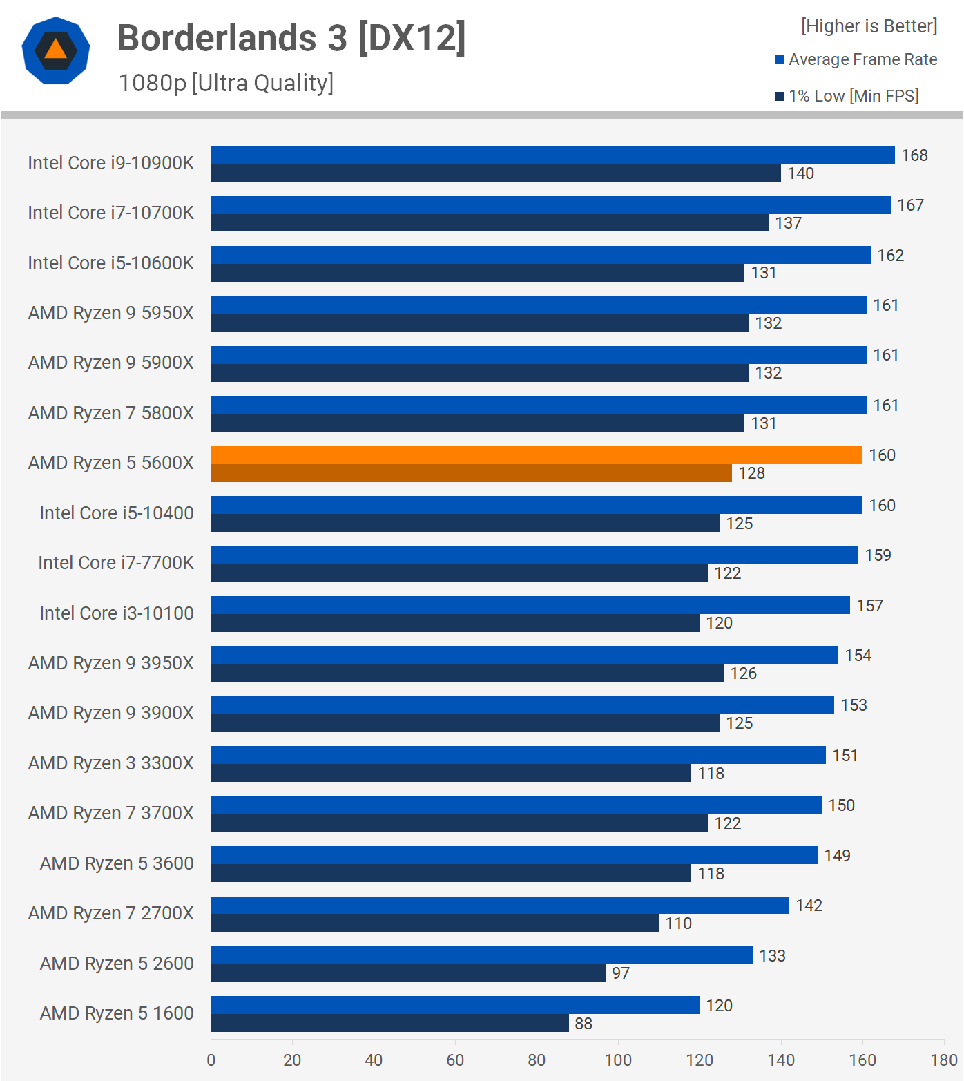 Amd ryzen on sale 5 5600x geekbench