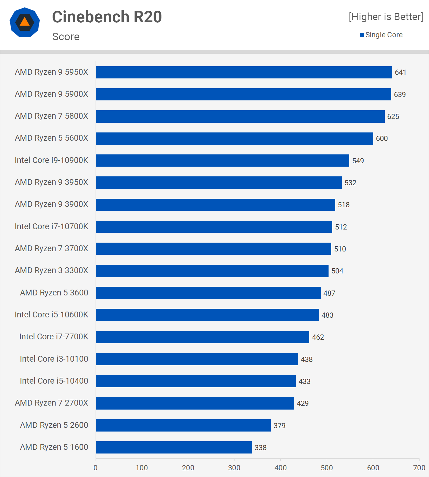 Ryzen 2600 vs 5600. Ryzen 5 5600x. Cinebench r23 5600. Rizen 9 5600x. 5600x Cinebench Single Core.