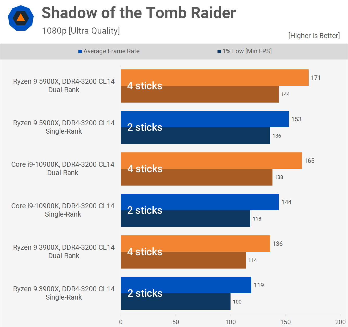 Ryzen 5000 Memory Performance Guide Techspot Ryzen 5000 Memory Performance Guide Techspot