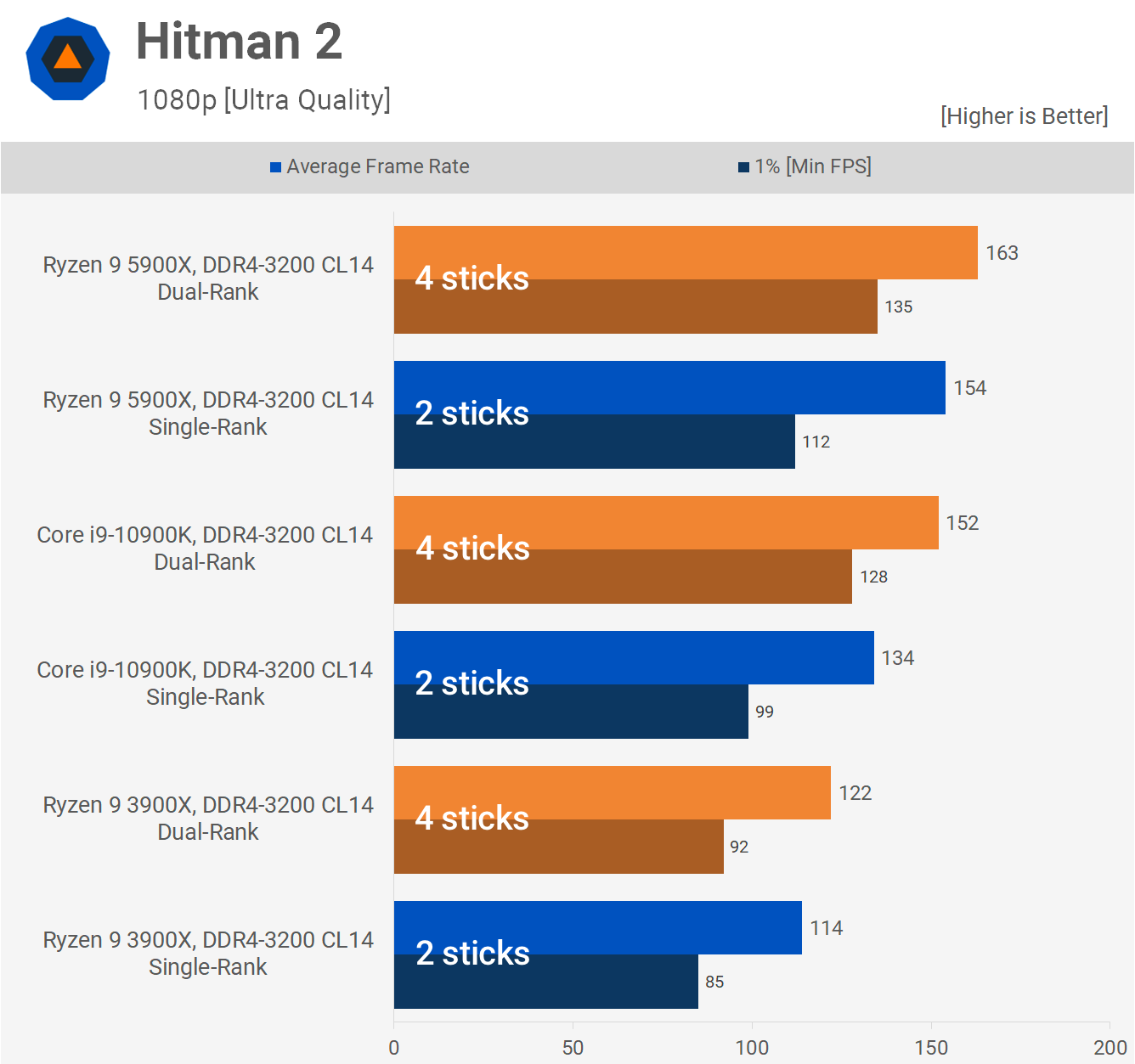 Ryzen 5000 Memory Performance Guide Techspot