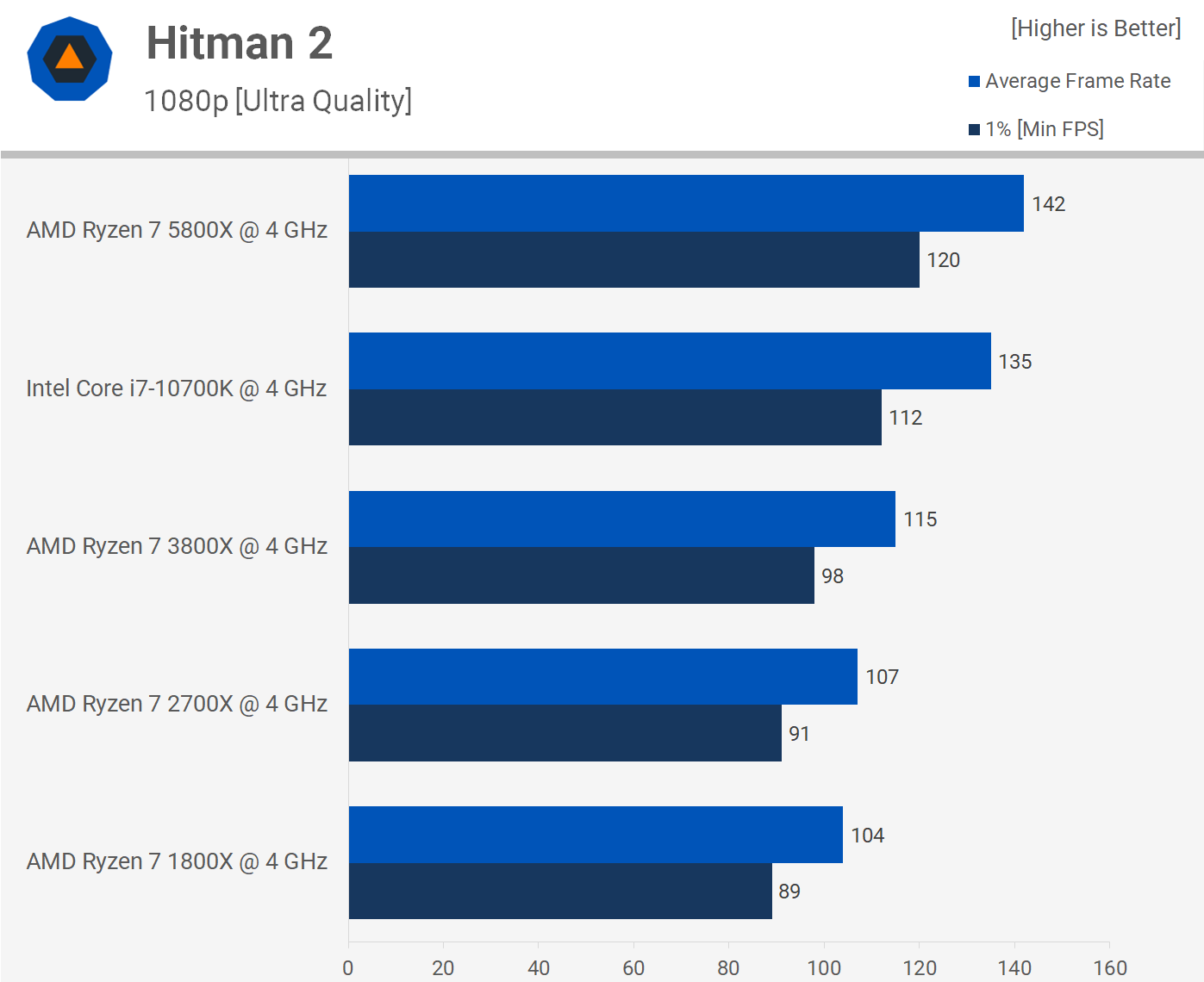 AMD Ryzen 5000 IPC Performance Tested TechSpot