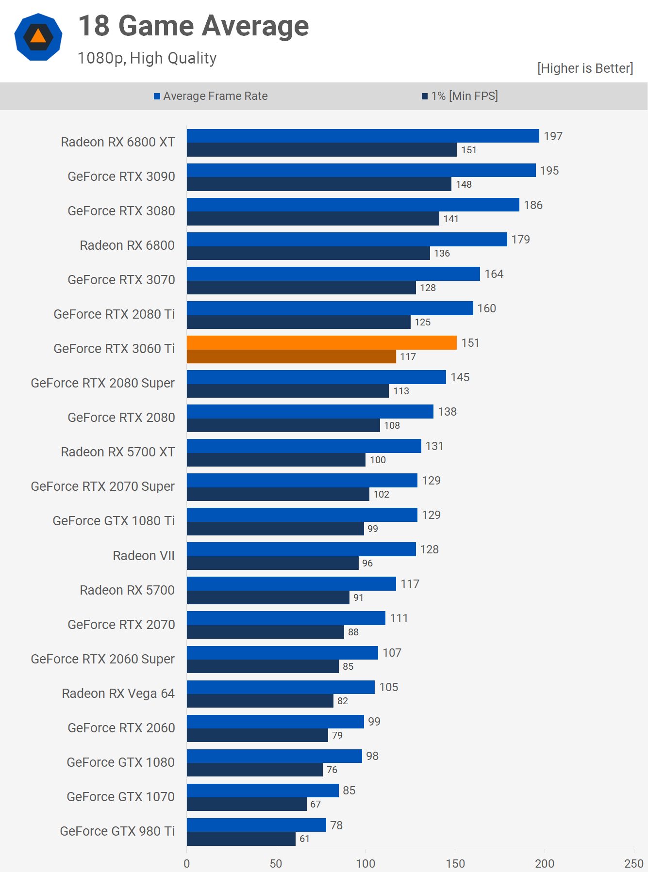 1080 ti top 3060 ti