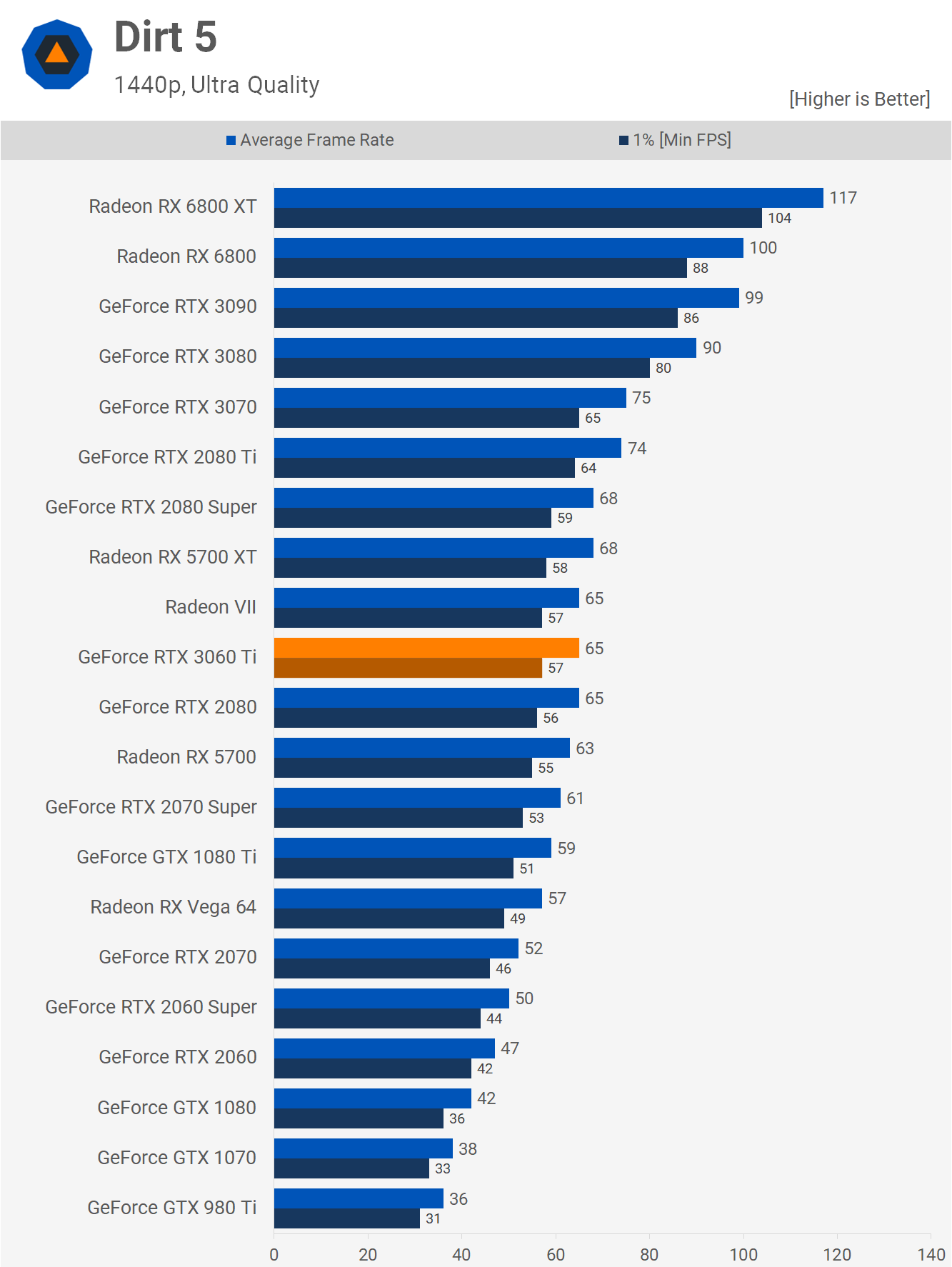 2060 super top 3060 ti
