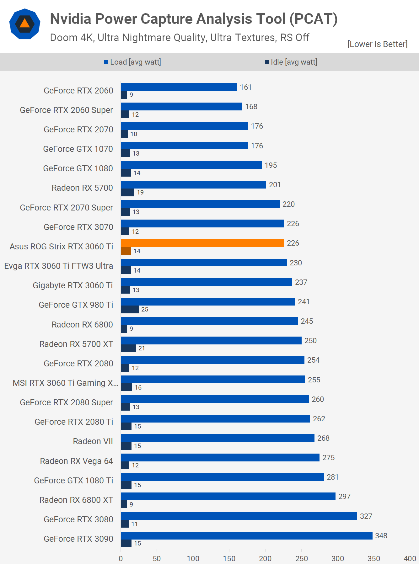 Rtx 3060 сколько ватт. RTX 3060ti Benchmark. 3060 Ti FURMARK. RTX 3060 ti. RTX 3060 ti Размеры.