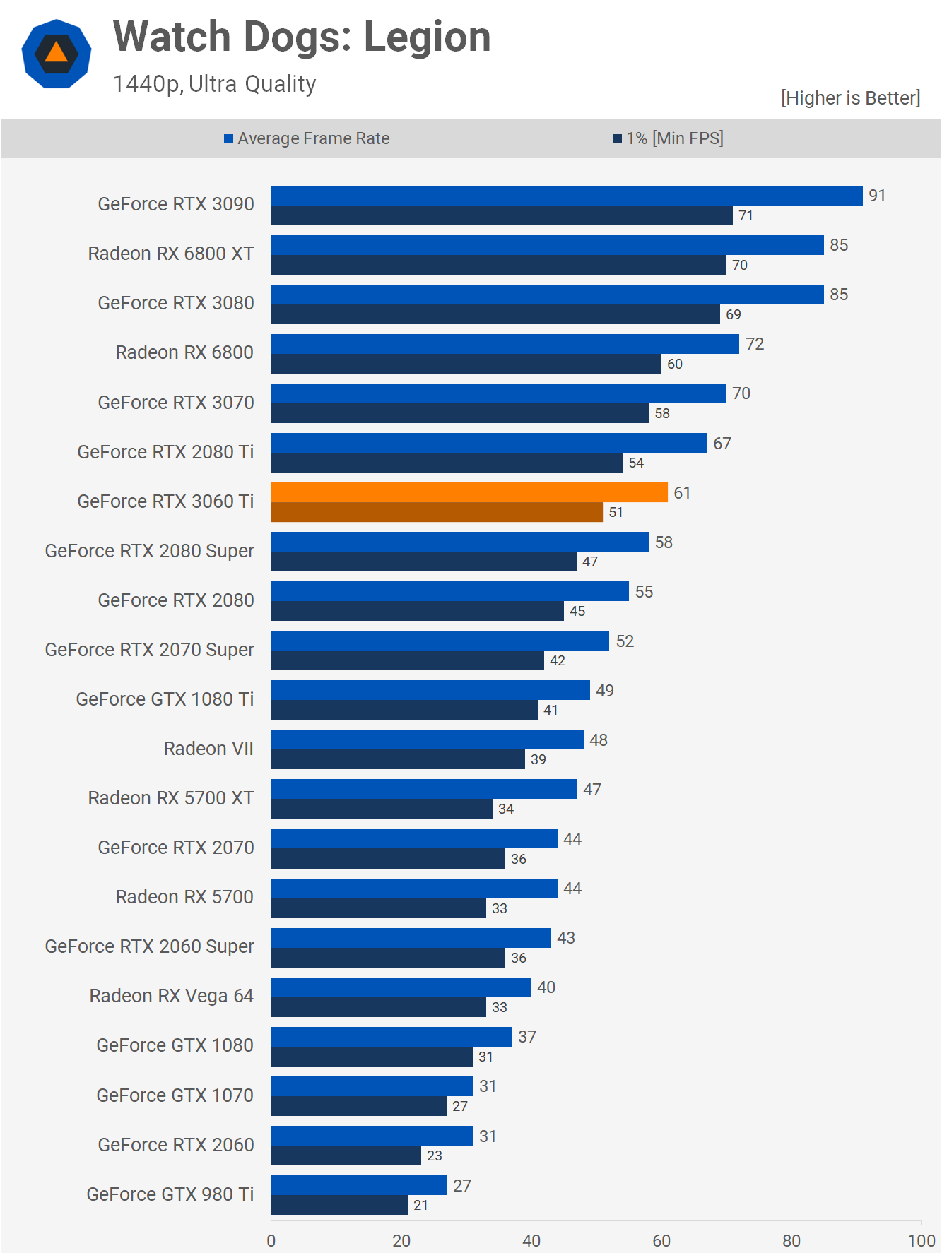 NVIDIA GeForce RTX 3060 Ti GPU - Benchmarks and Specs -   Tech