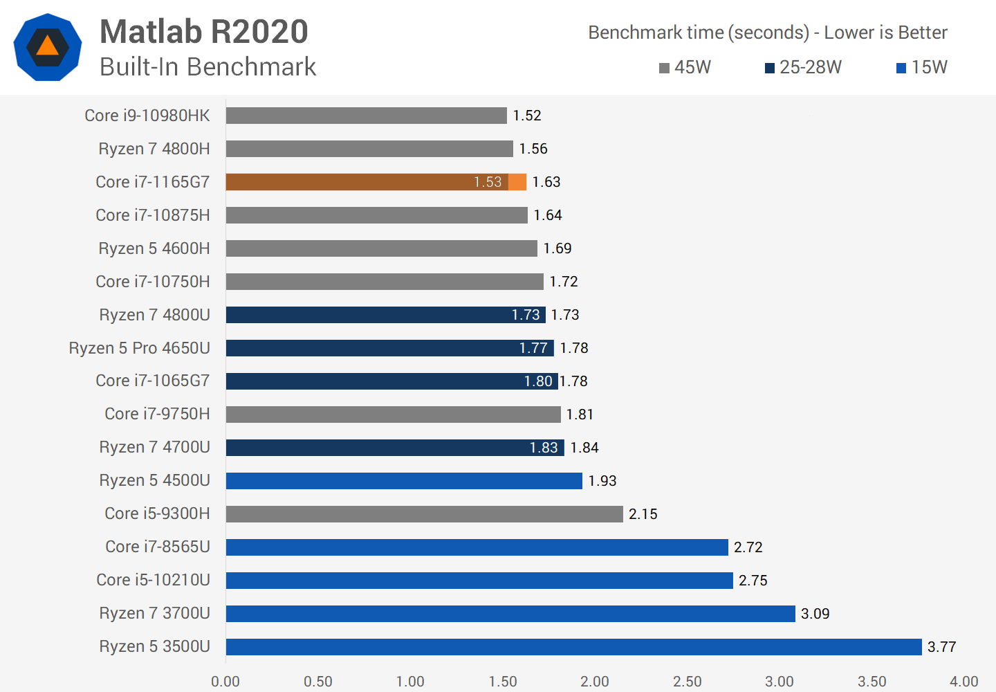 Ryzen 5 4500u.