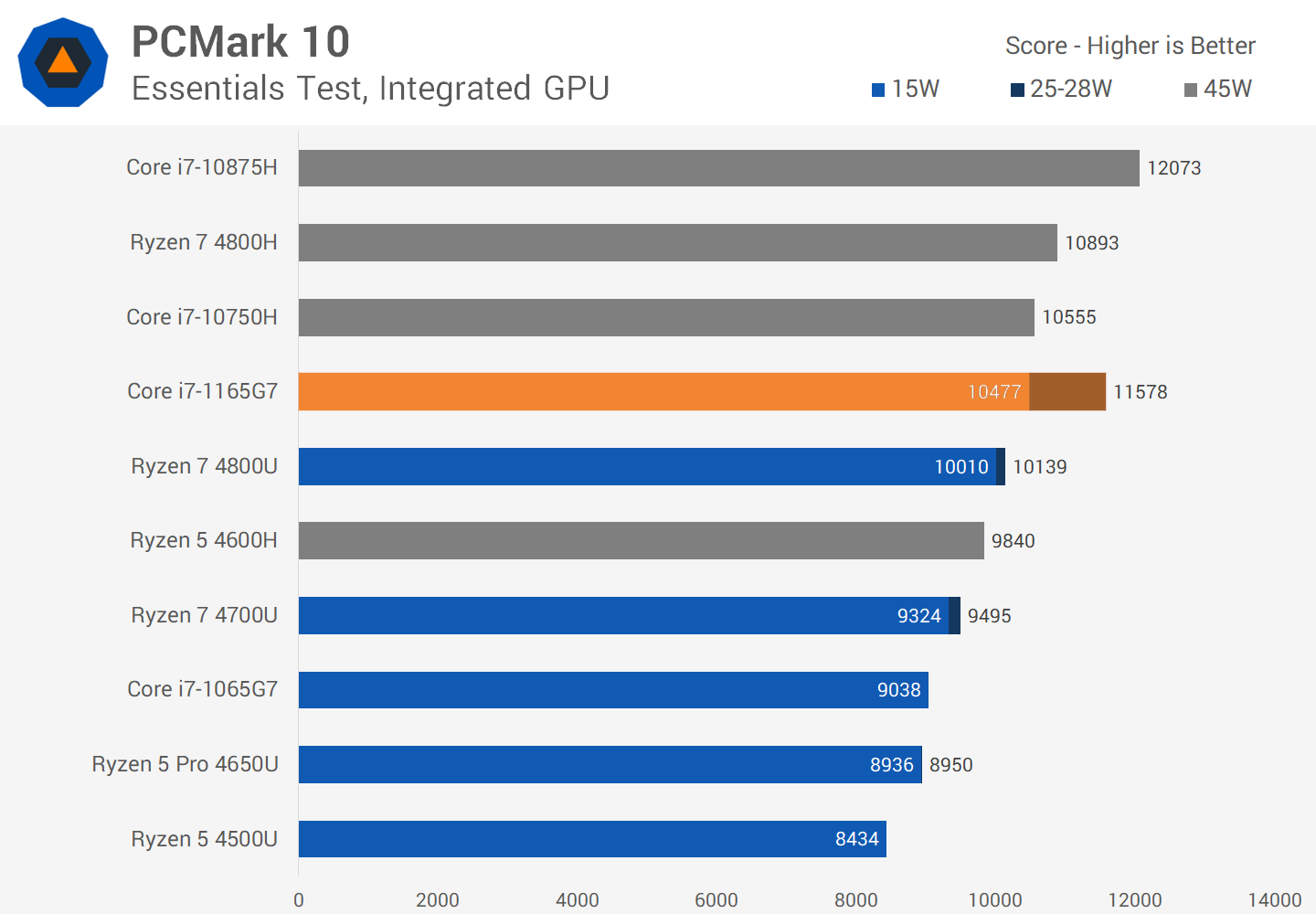 I7-1165g7. I5 2400 vs i3 560.