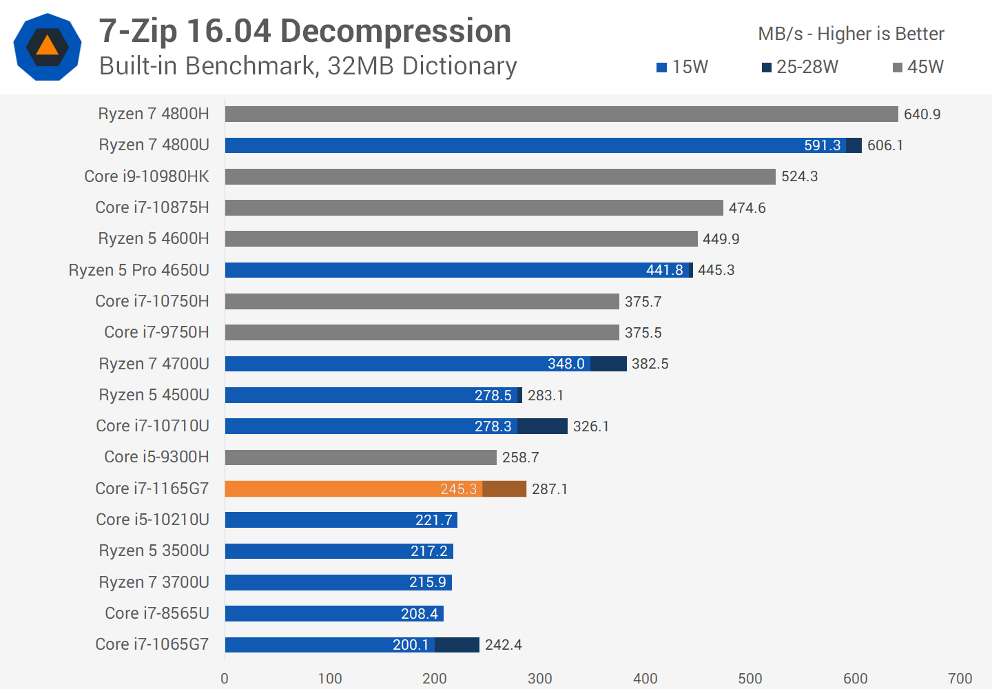 Core i3 1115g4 vs. I3-1115g4. Iris xe Graphics i5 1135g7 в играх. Intel i5 1135g7 обзор. Ue4 vs i5 производительность.