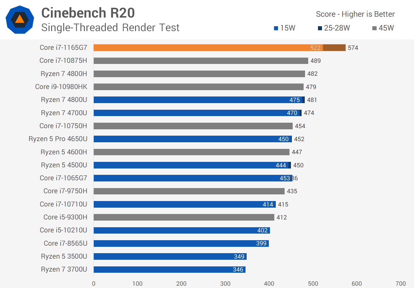 I3 6100u vs i5. I7 4500u. Ryzen 5 4500. Intel Сorе i7-4500u. Vega 7 vs Iris xe Graphics g7