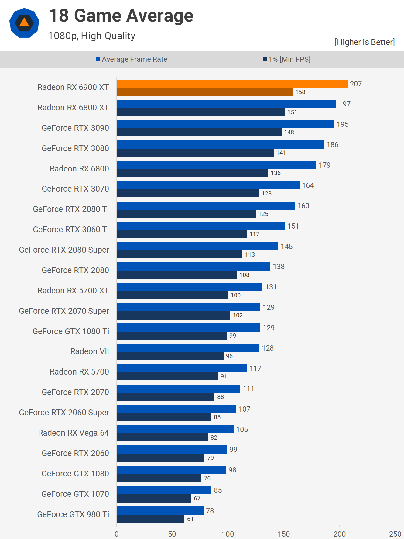 AMD Radeon RX 6900 XT Video Card Review - Page 13 of 14 - Legit Reviews