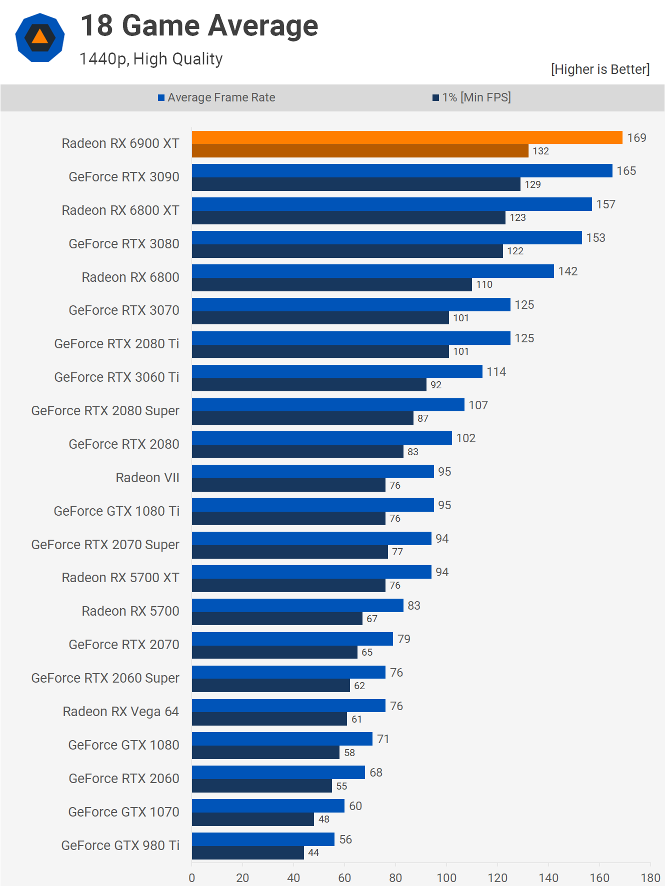 AMD Radeon RX 6900 XT: 3440x1440 ultrawide benchmarks