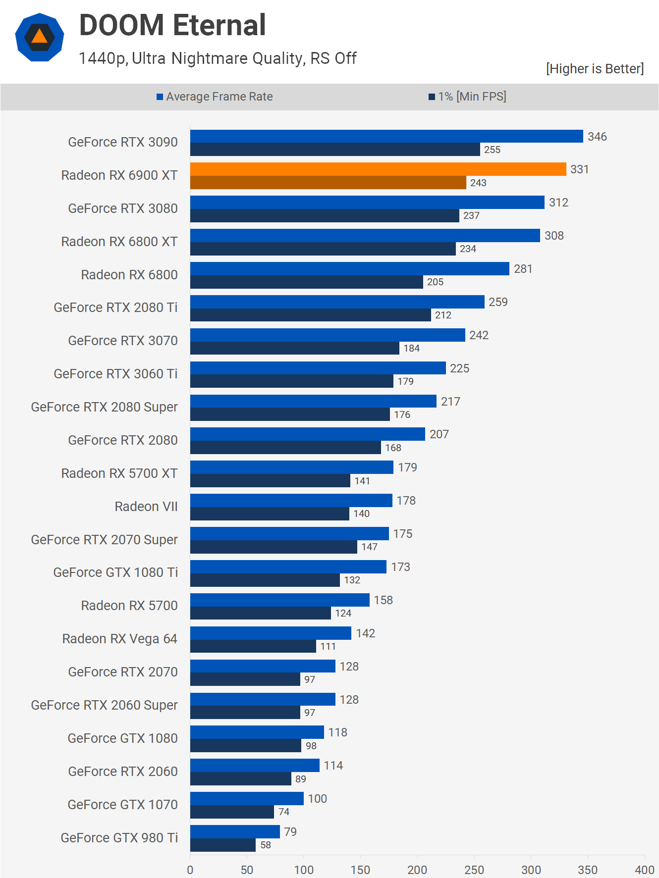 AMD Radeon RX 6900 XT Review and Benchmark — Micro Center