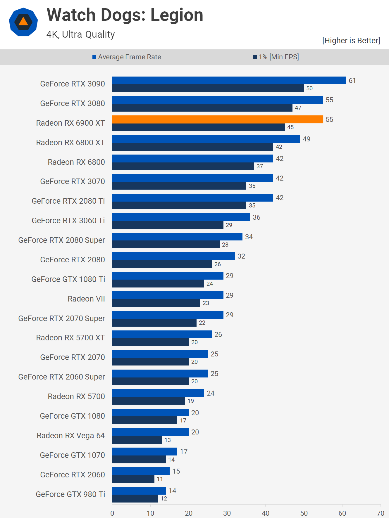 AMD Radeon RX 6900XT Review: Powerful, Yet Ever So Slightly Flawed 