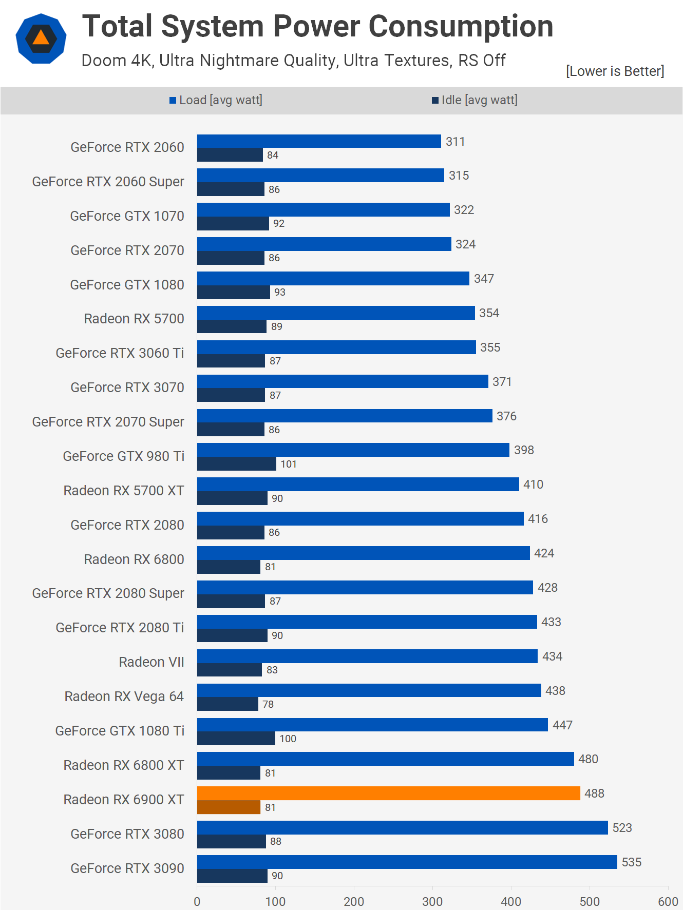 AMD Radeon RX 6900 XT: 3440x1440 ultrawide benchmarks