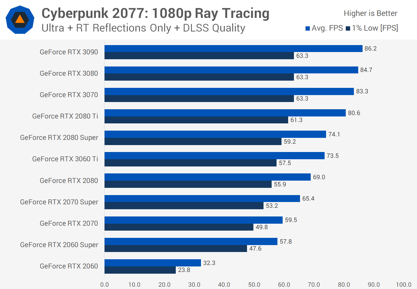 Cyberpunk 2077 PC Benchmarks, Settings, and Performance Analysis