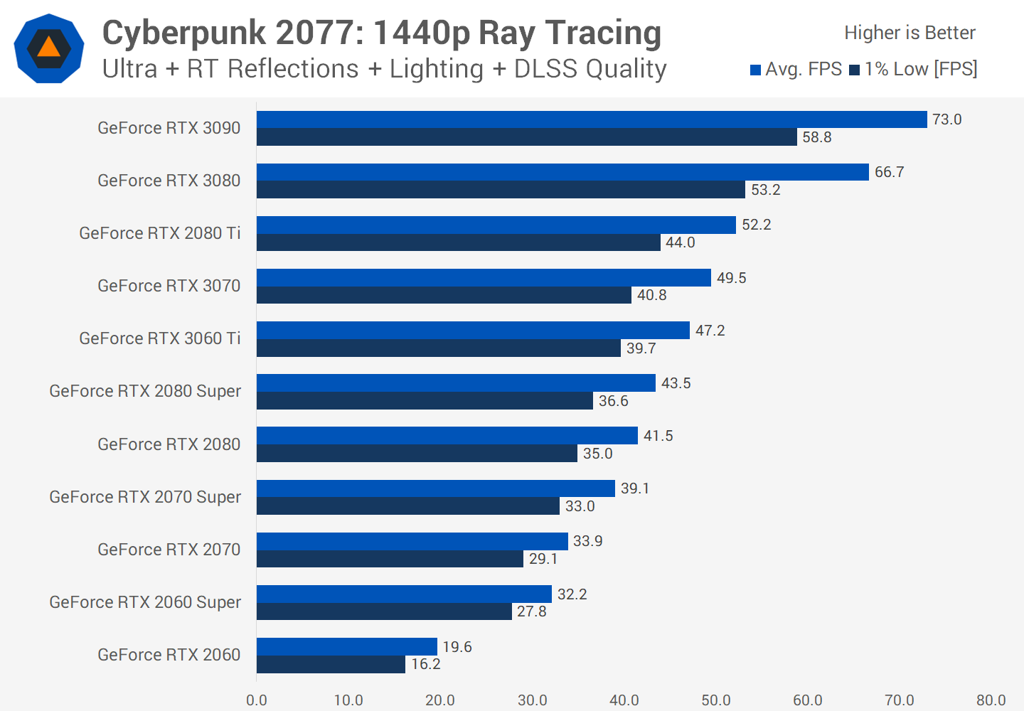 Cyberpunk тест видеокарт фото 16