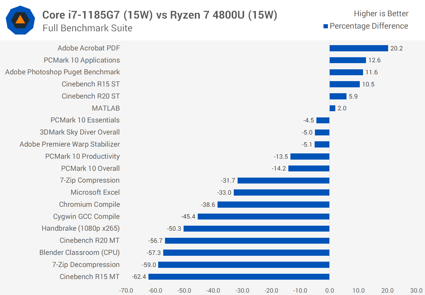 Ryzen 7 online 4800u vs