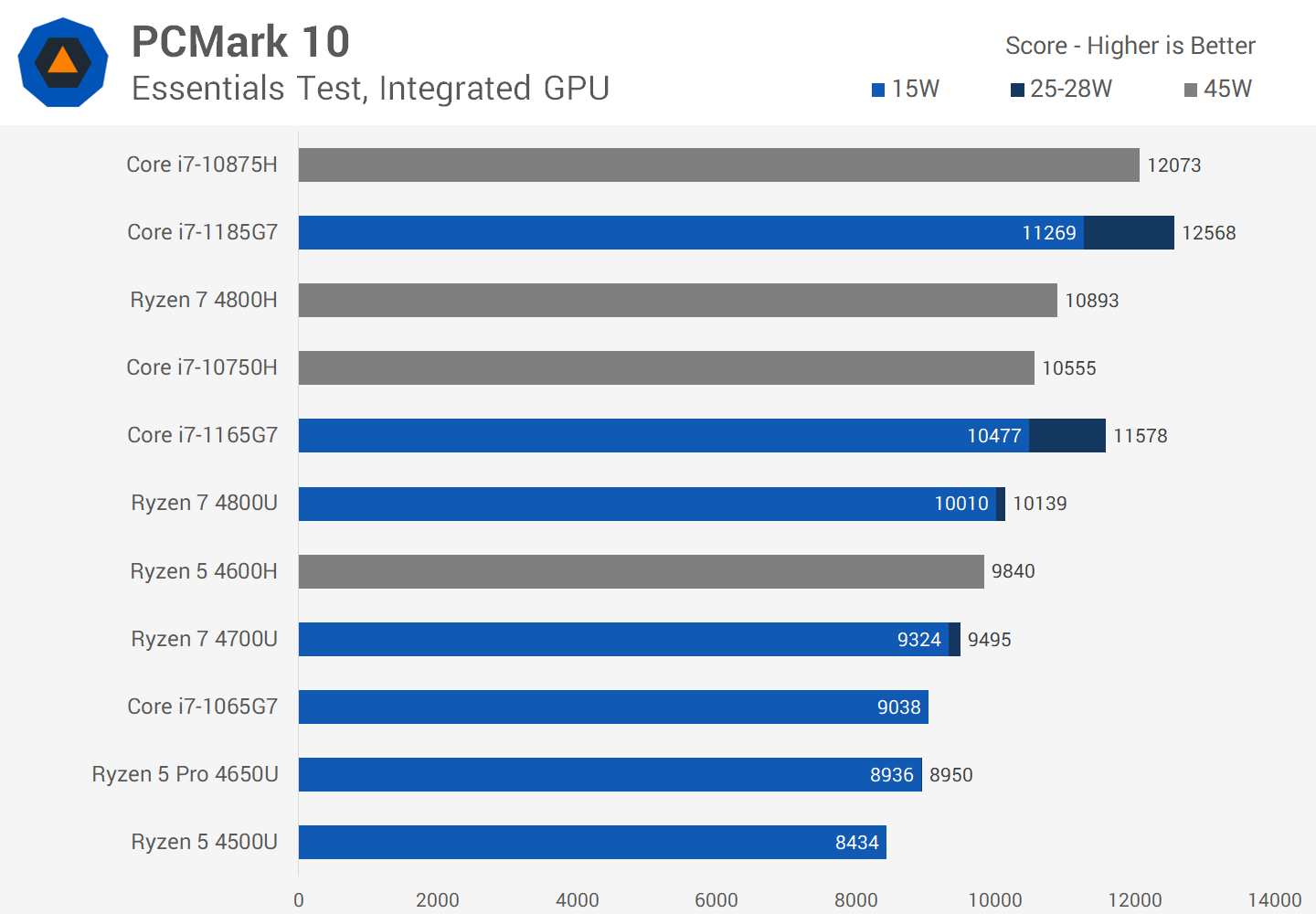 I7 1165g7 vs i5 1135g7. I7 1165g7 характеристики cpuz. Amd 7 4800u производительность. I7 1165g7 в играх. Core i7 1165.