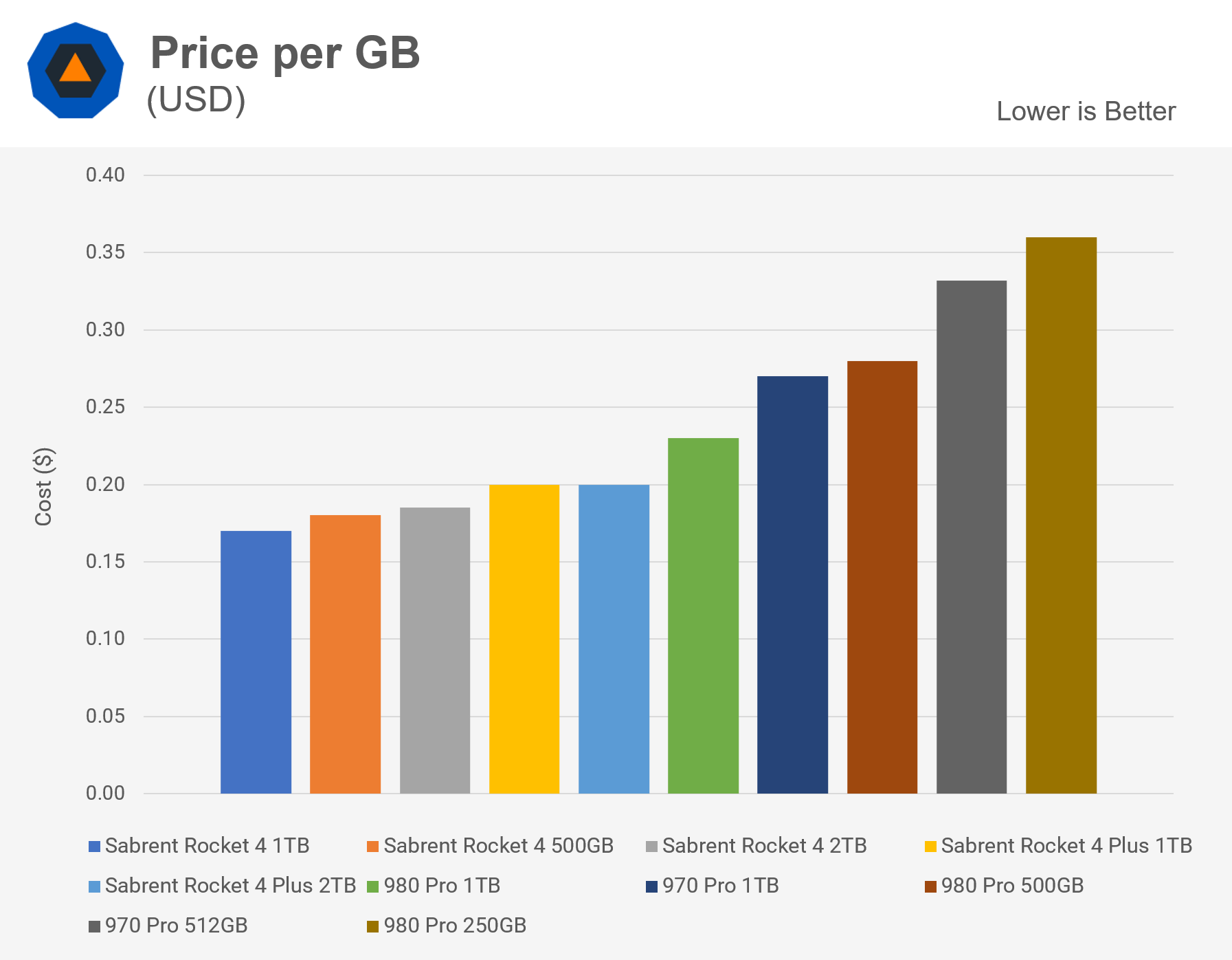 Samsung 980 Pro SSD vs. Sabrent Rocket 4 Plus