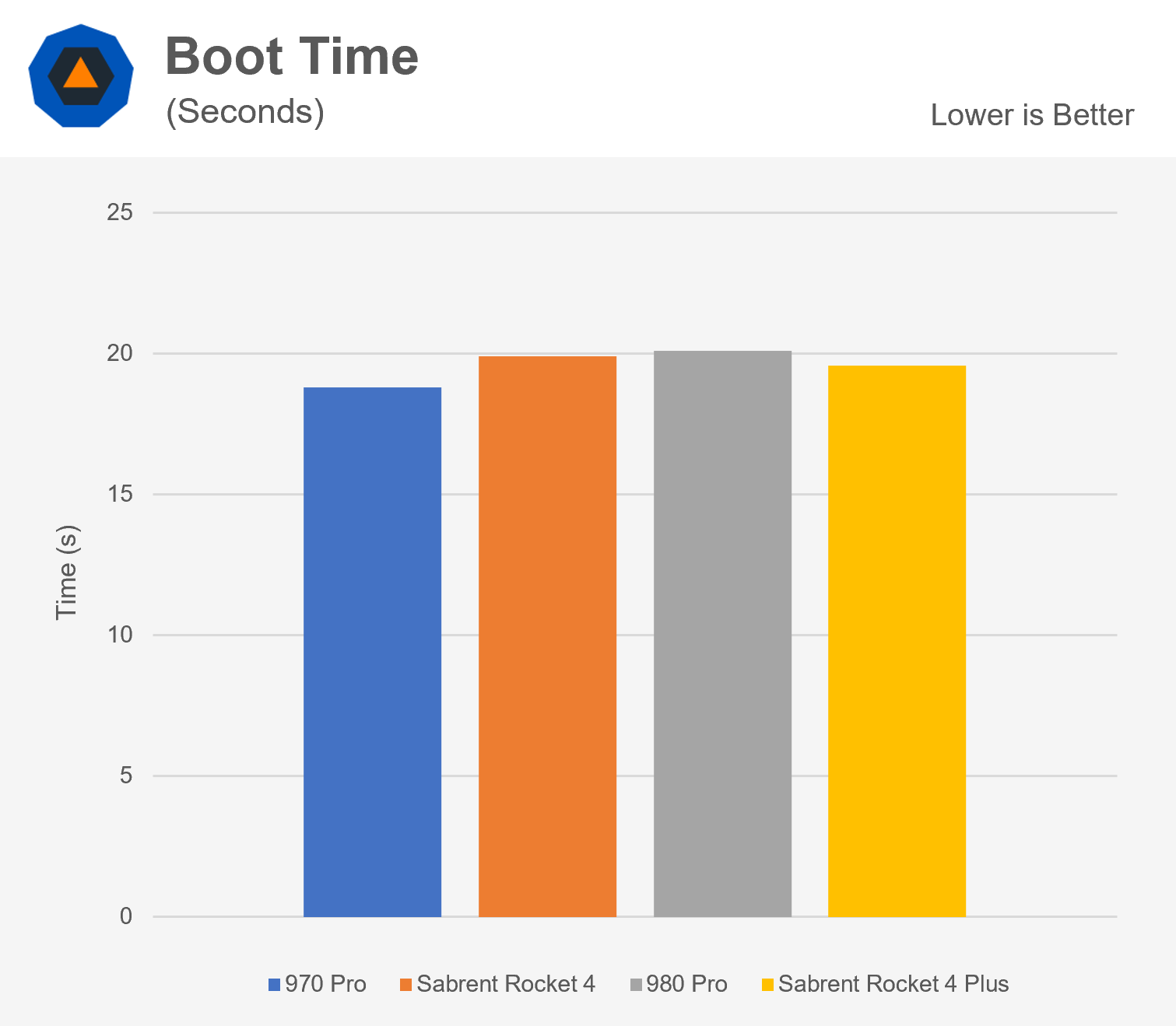 Samsung 980 Pro SSD vs. Sabrent Rocket 4 Plus