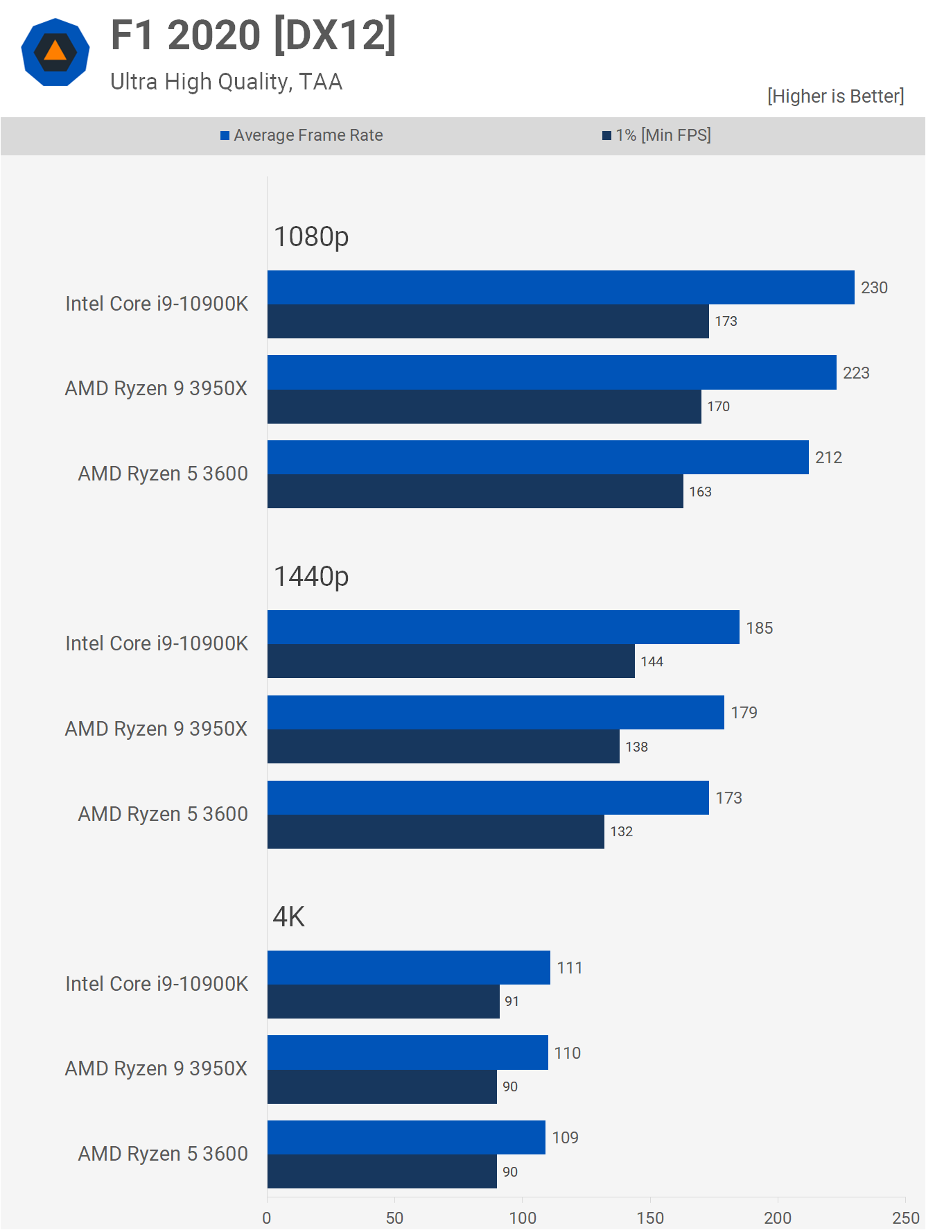 svg+xml,%3Csvg%20xmlns= AMD Ryzen 5 3600 + Radeon RX 6800: Đã thử nghiệm ở 1080p, 1440p và 4K