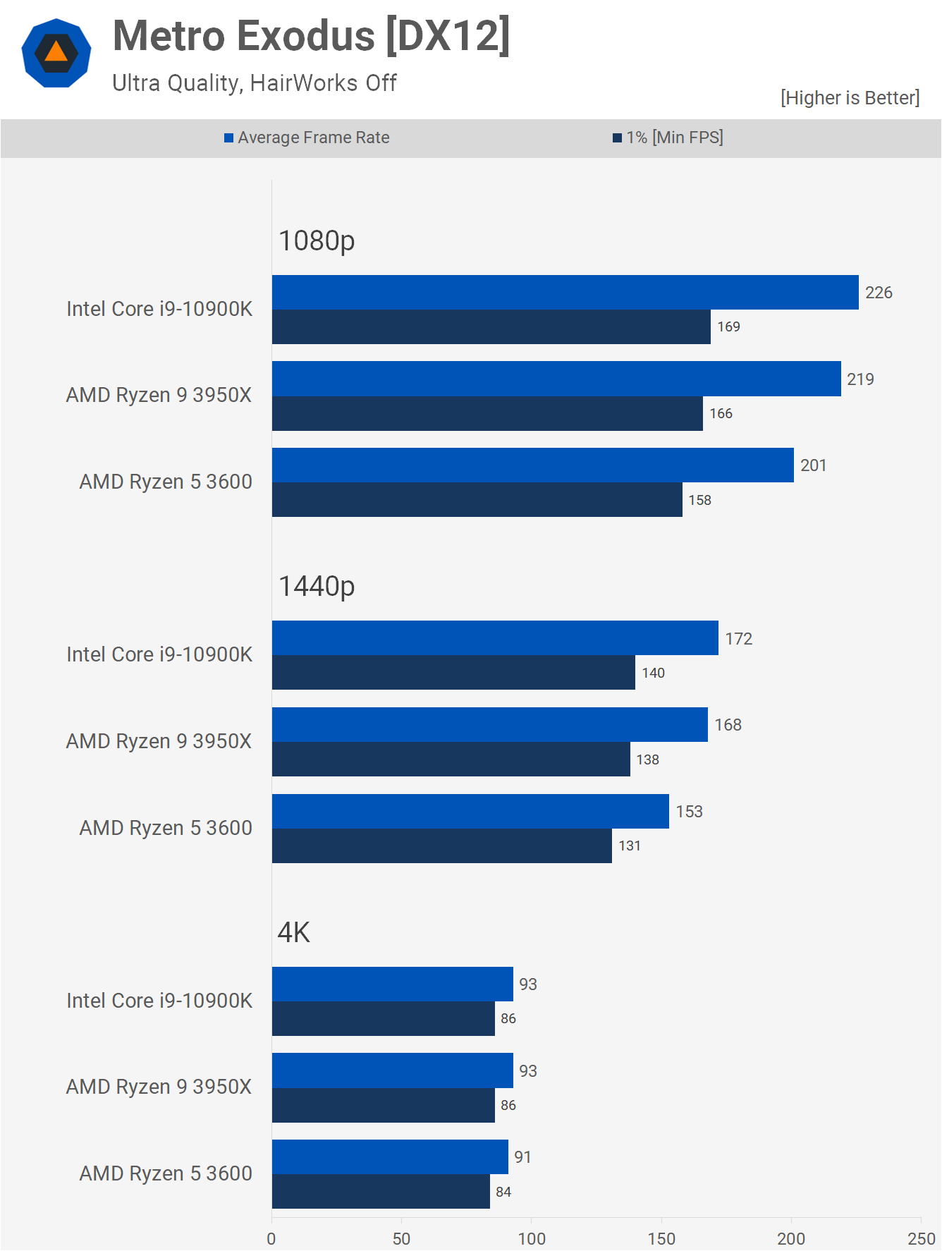 svg+xml,%3Csvg%20xmlns= AMD Ryzen 5 3600 + Radeon RX 6800: Đã thử nghiệm ở 1080p, 1440p và 4K