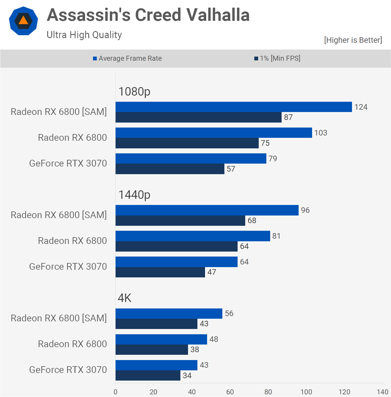 Does the Memory Capacity Affect the Game's FPS? 4 Games Tested