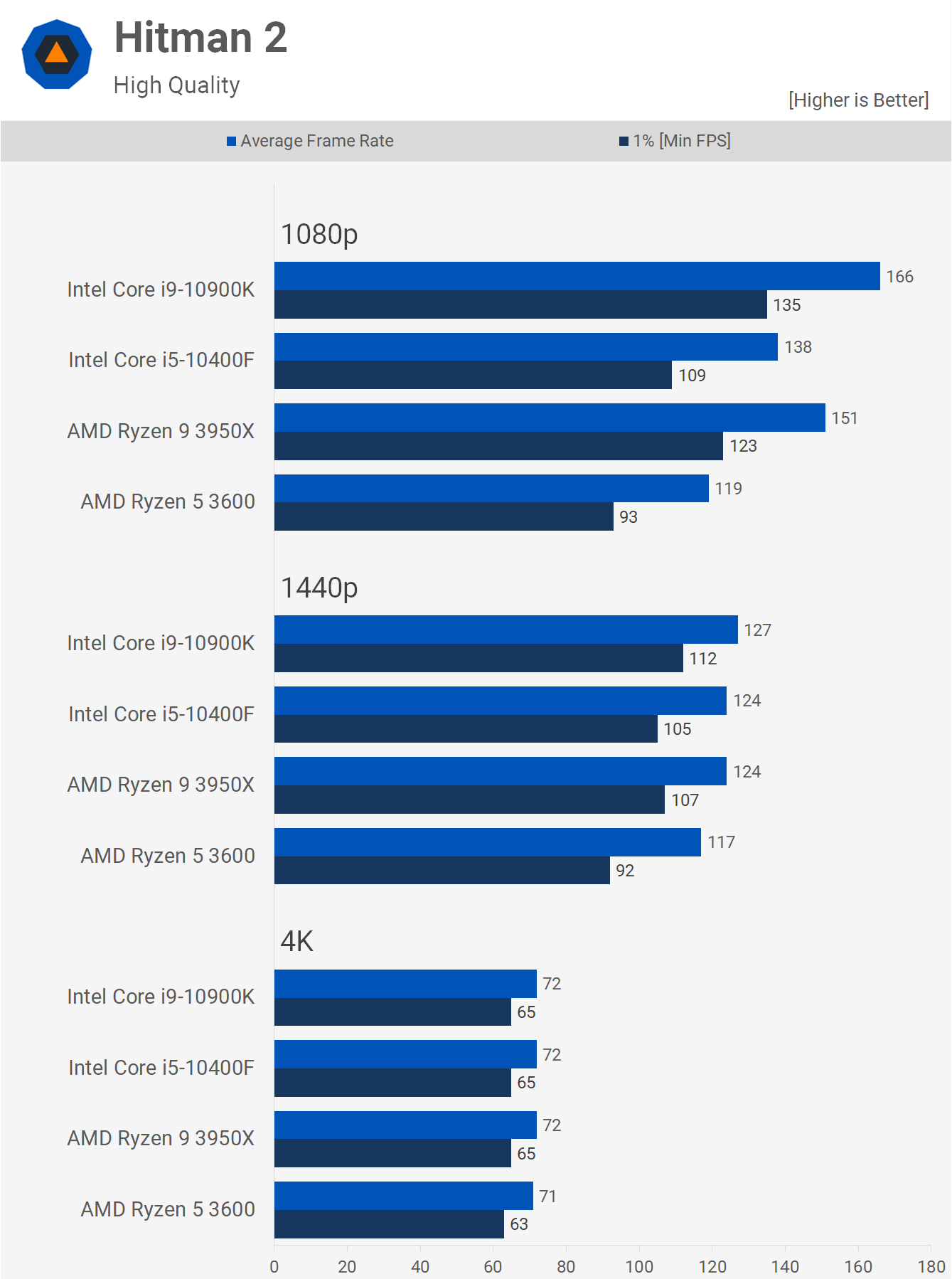 Core i5 10400F + Radeon RX 6800 Tested: Looking for the Best Value CPU