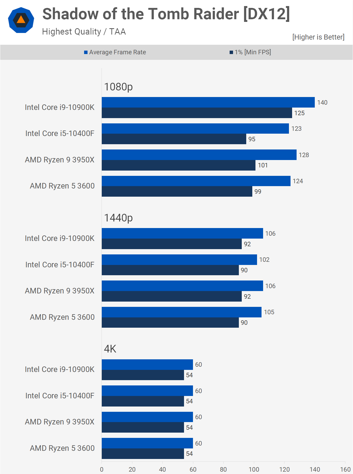 Core i5 10400F + Radeon RX 6800 Tested: Looking for the Best Value Core i5 10400F + Radeon RX 6800 Tested: Looking for the Best Value