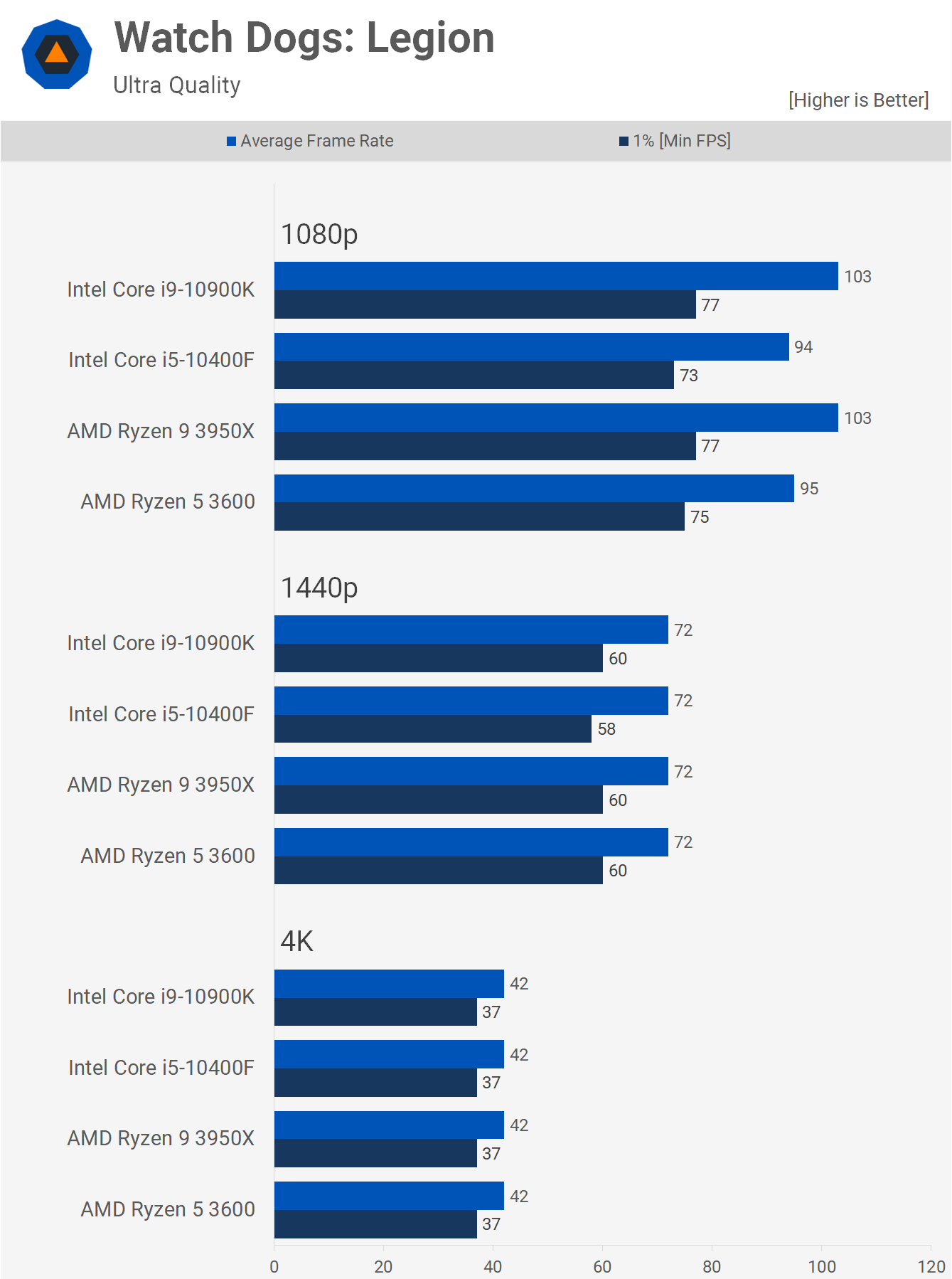 Core i5 10400F + Radeon RX 6800 Tested: Looking for the Best Value CPU