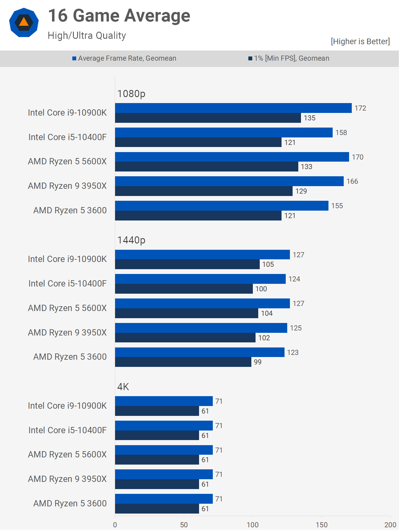 Ryzen 5600x on sale gaming