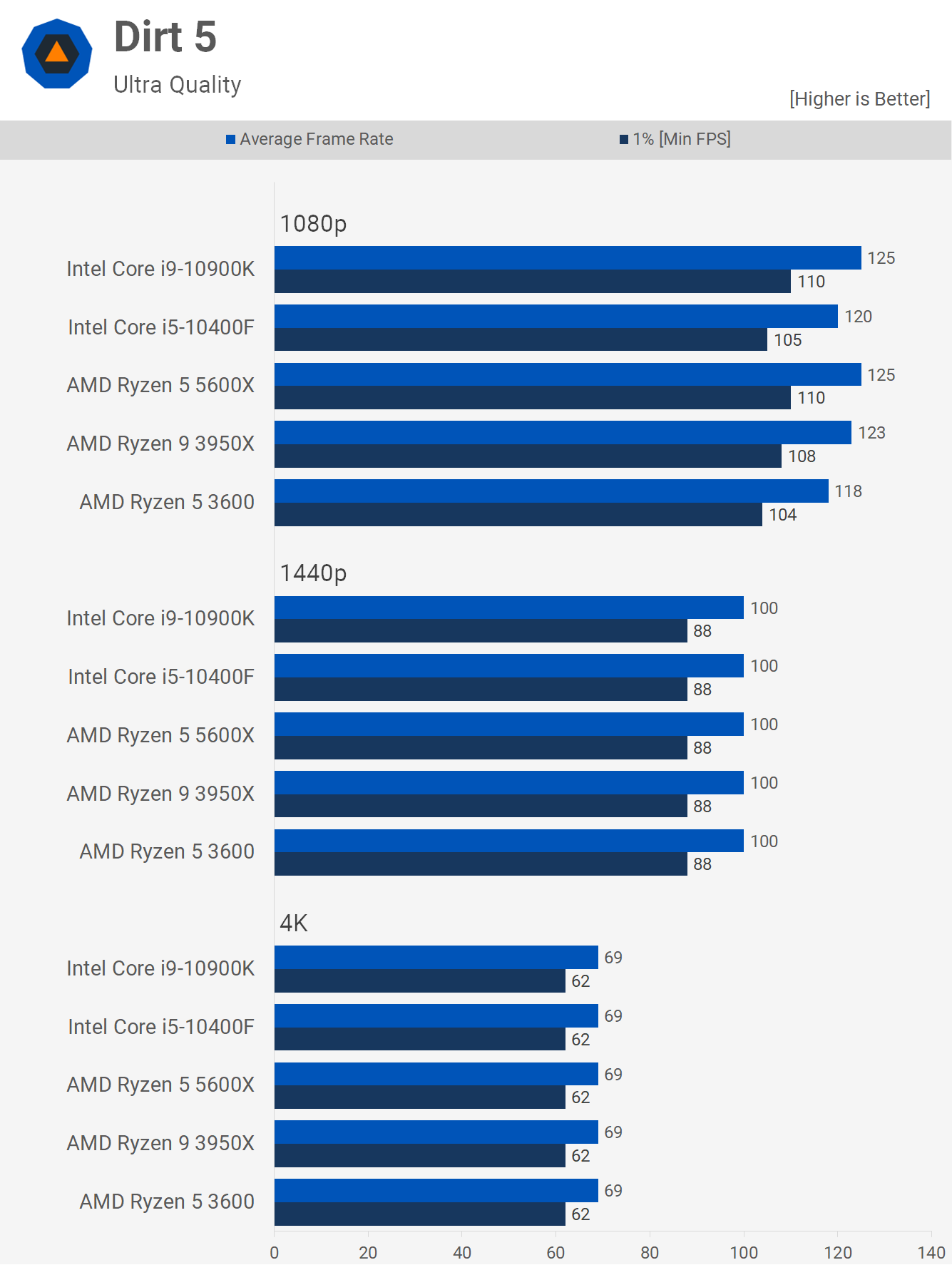 Is Zen 3 Worth It for Gaming? Ryzen 5600X vs. 3600 vs. Core i5