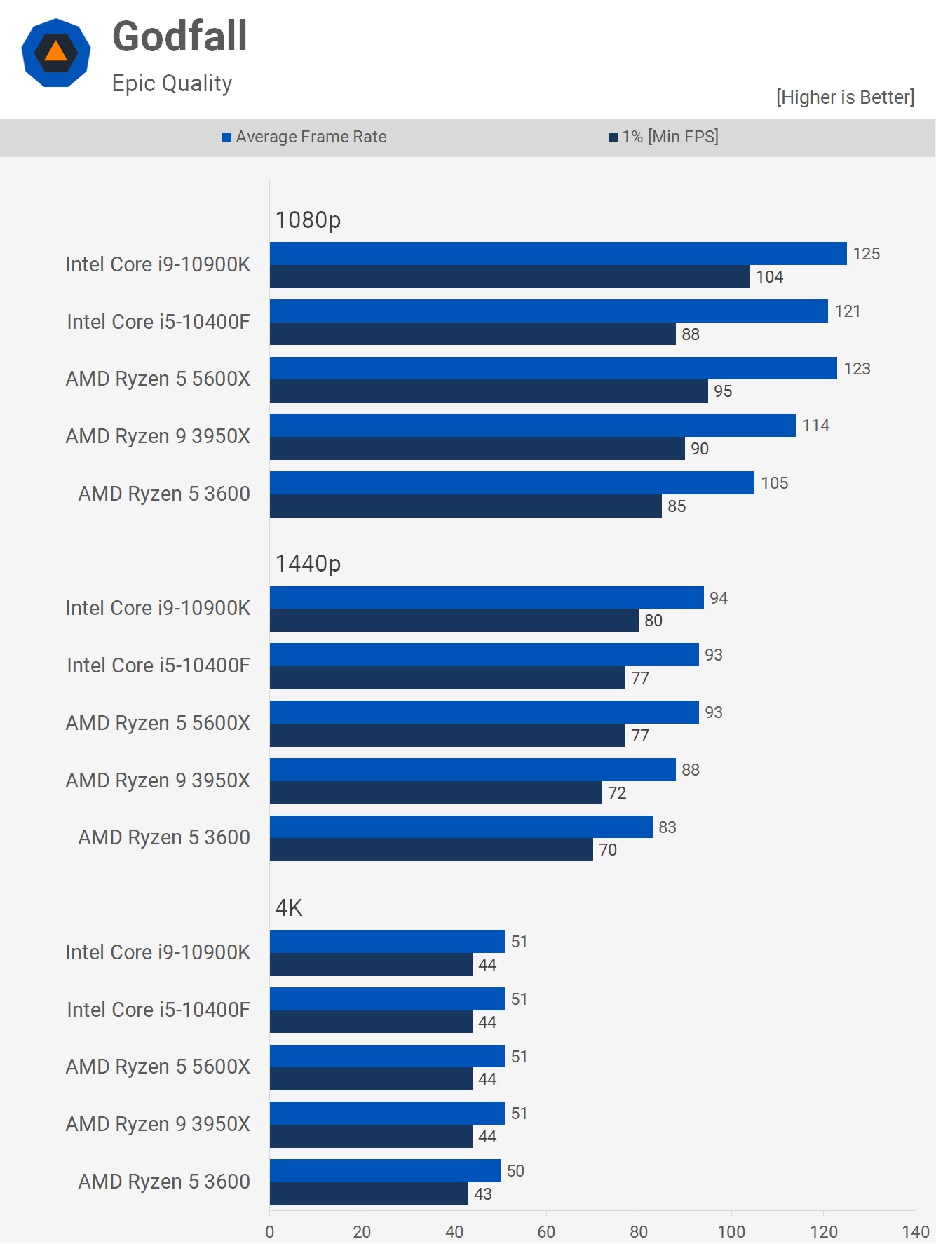 AMD Ryzen 5 5600X vs Ryzen 5 3600X Performance Review - Page 7 of 9