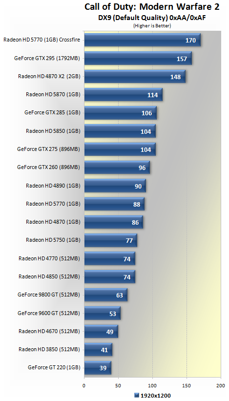 Call of Duty: Modern Warfare 2 Graphics Performance