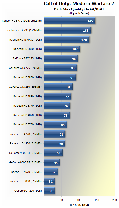 Call of Duty Modern Warfare 2 (2022): Benchmarks de laptops e desktops
