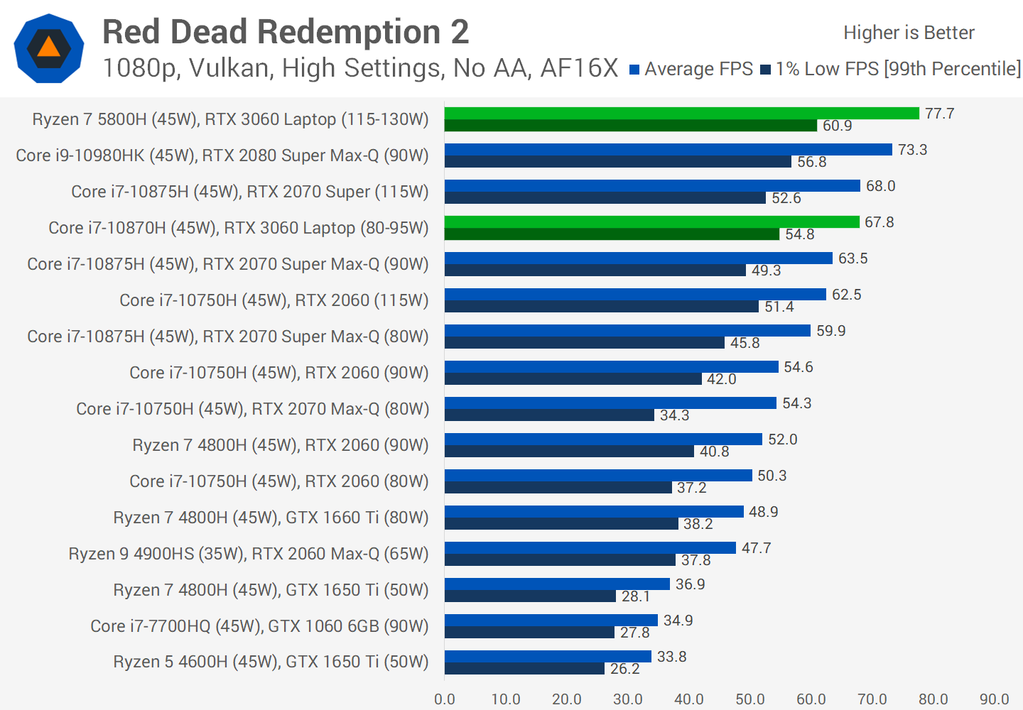 Nvidia GeForce RTX 3060 review: Ampere goes mainstream