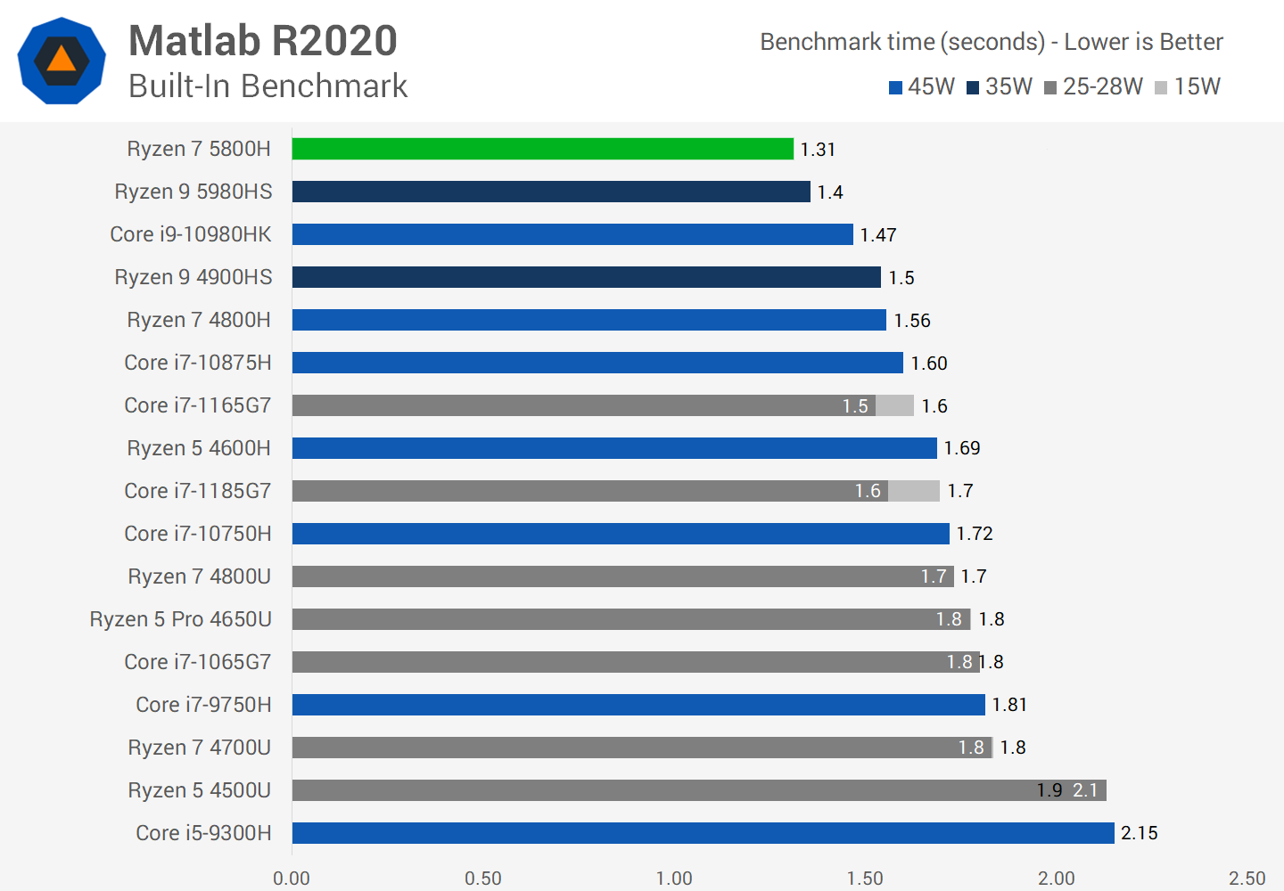 Ryzen 7 5800h ноутбук. R7 5600h vs r7 4800h. AMD Ryzen 7 5800h характеристики. Ryzen 5800h сравнение. Asus vivobook amd ryzen 7 5800h