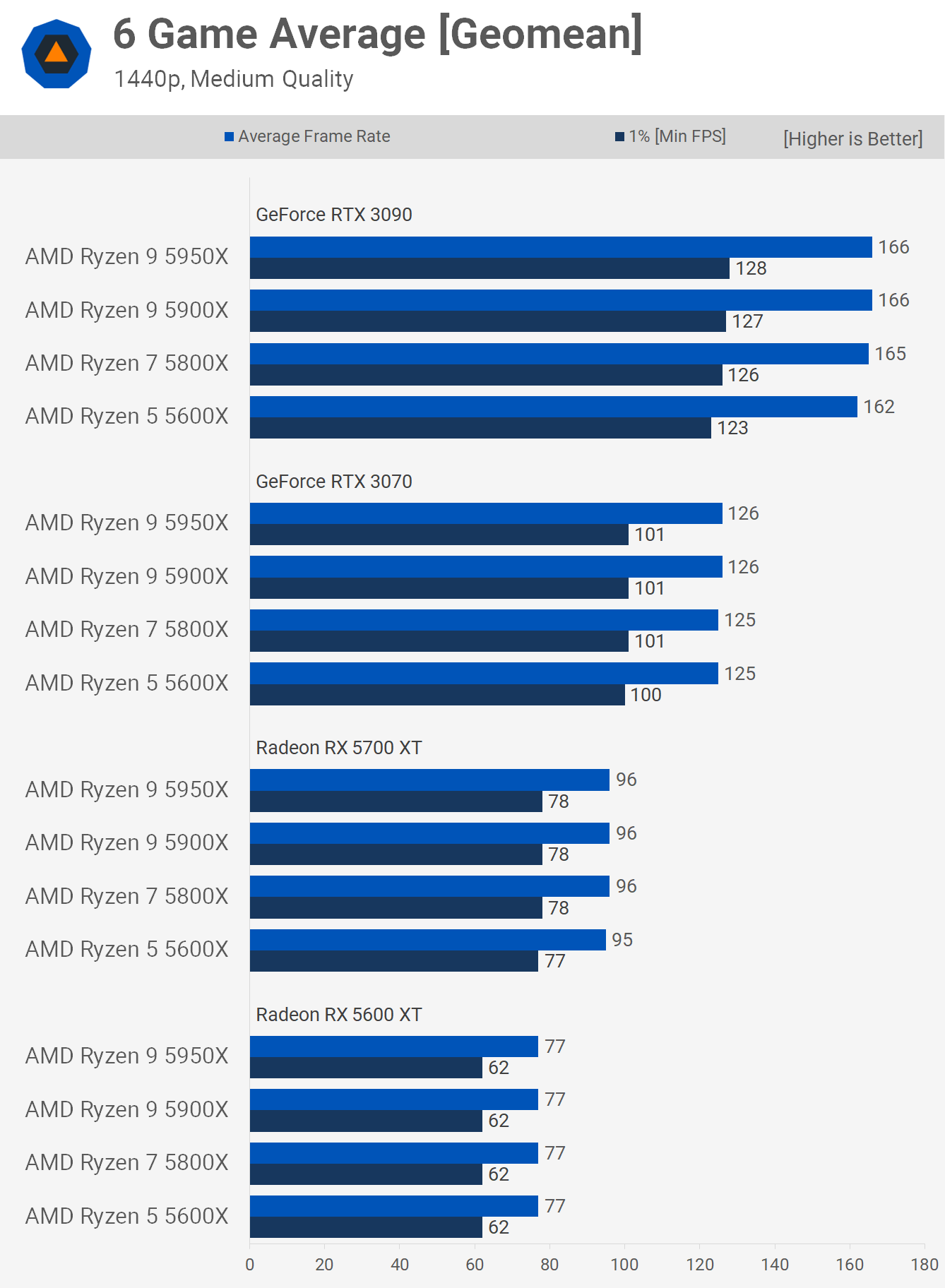 Ryzen 5 5600X vs. Ryzen 7 5800X vs. Ryzen 9 5900X vs. 5950X: GPU 