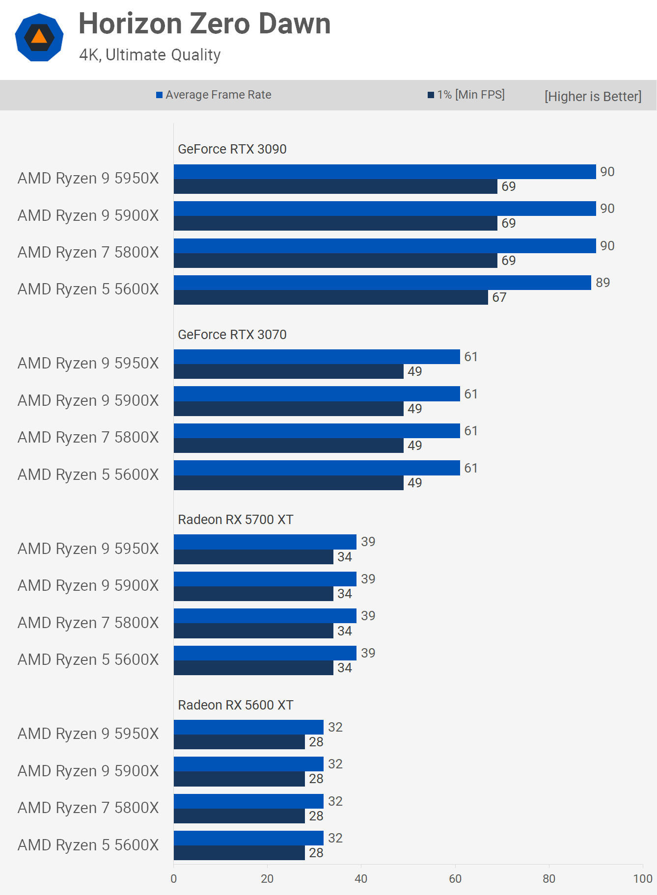 AMD Ryzen 5 5600X vs Ryzen 5 3600X Performance Review - Page 7 of 9