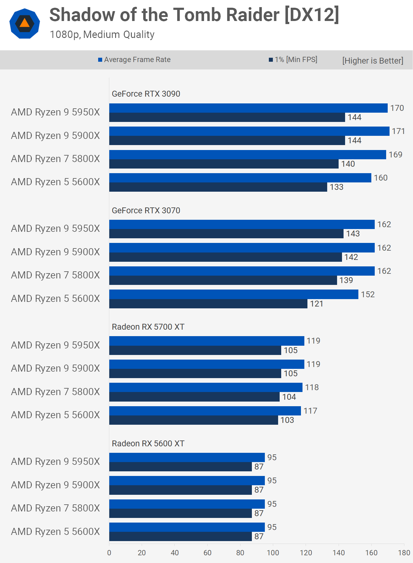 AMD Ryzen 7 5700X & Ryzen 5 5600 Review